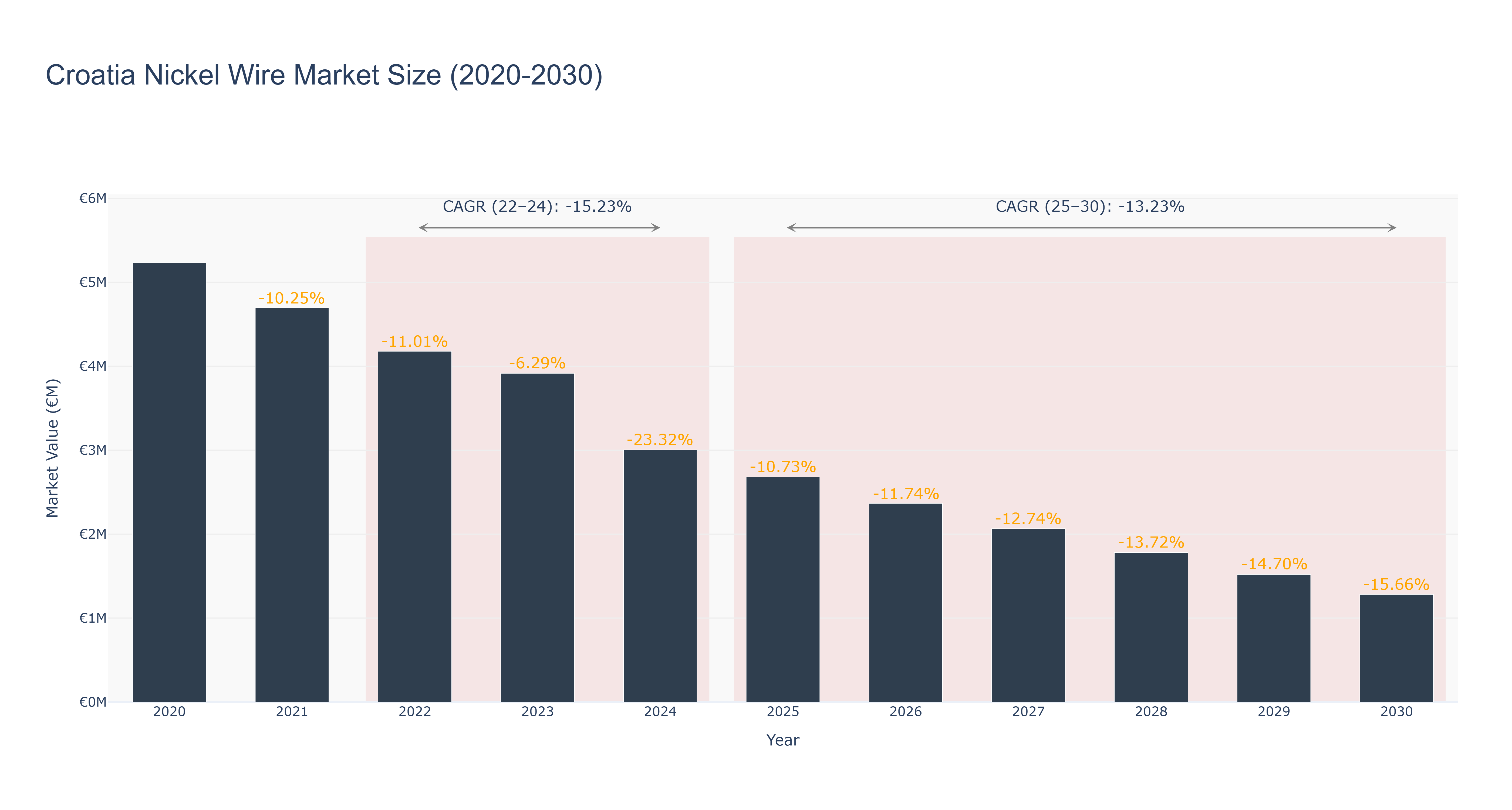 Croatia Nickel Wire Market Size (2020-2030)