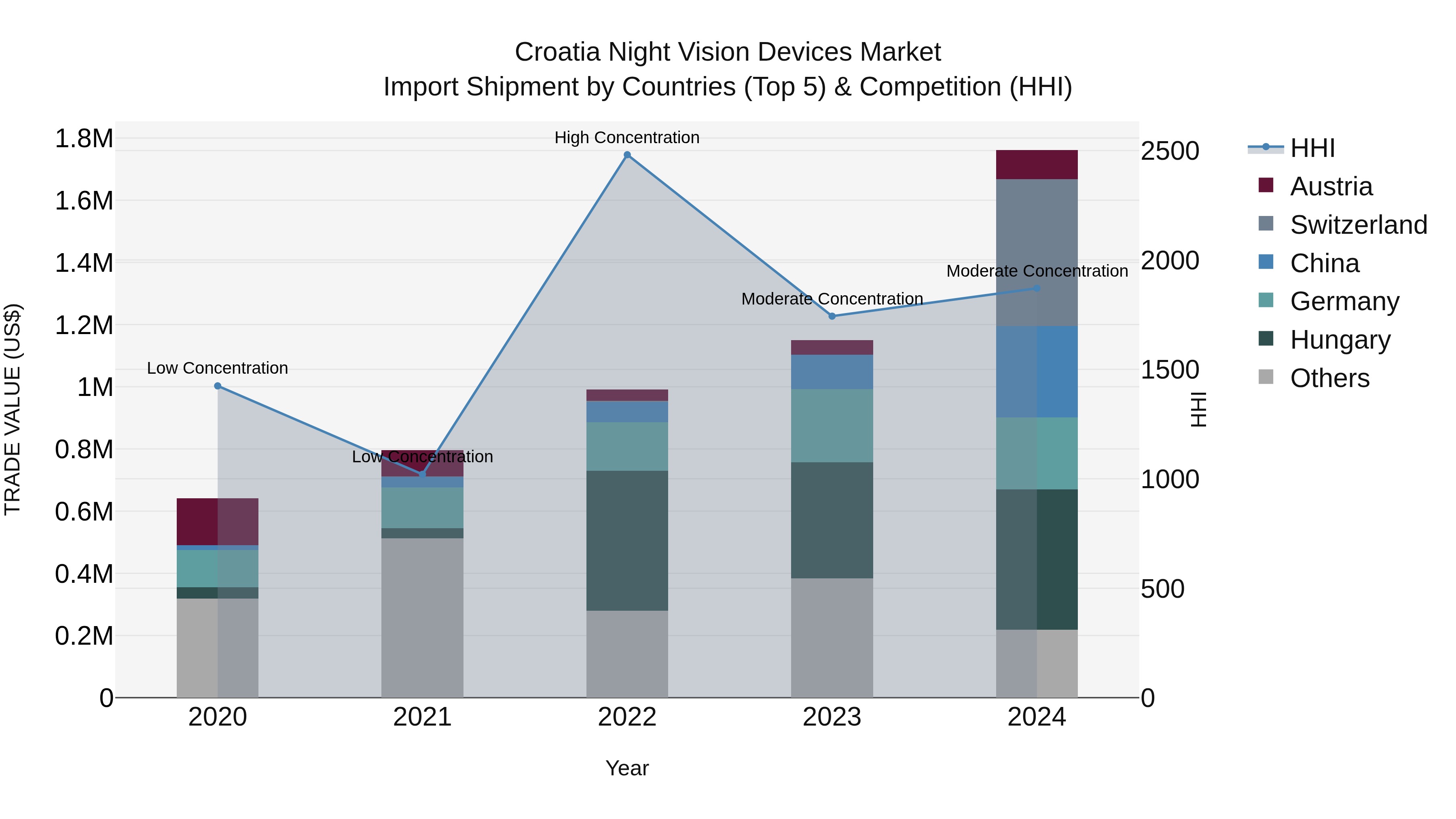 Croatia Night Vision Devices Market Top 5 Importing Countries and Market Competition (HHI) Analysis