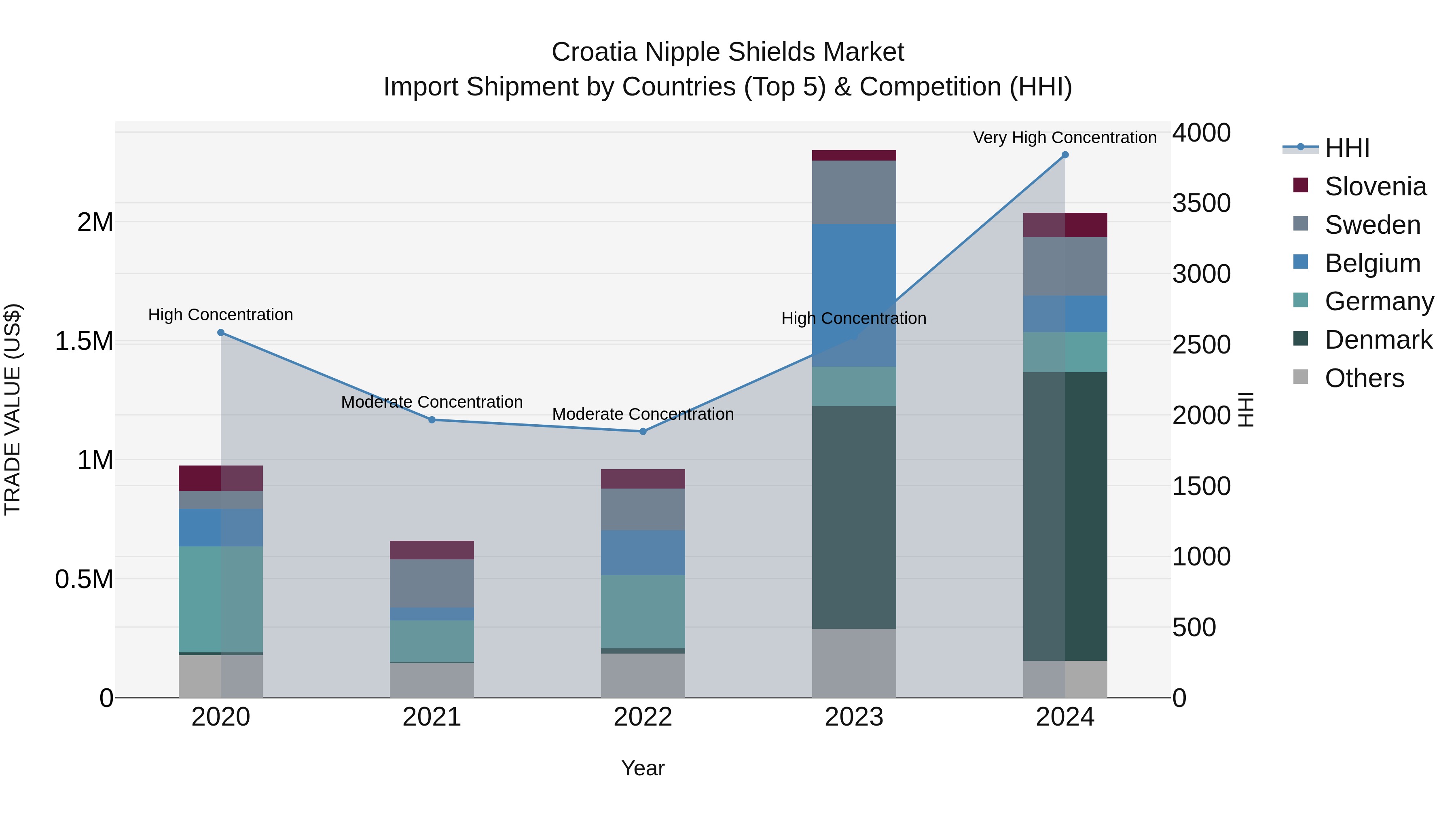Croatia Nipple Shields Market Top 5 Importing Countries and Market Competition (HHI) Analysis