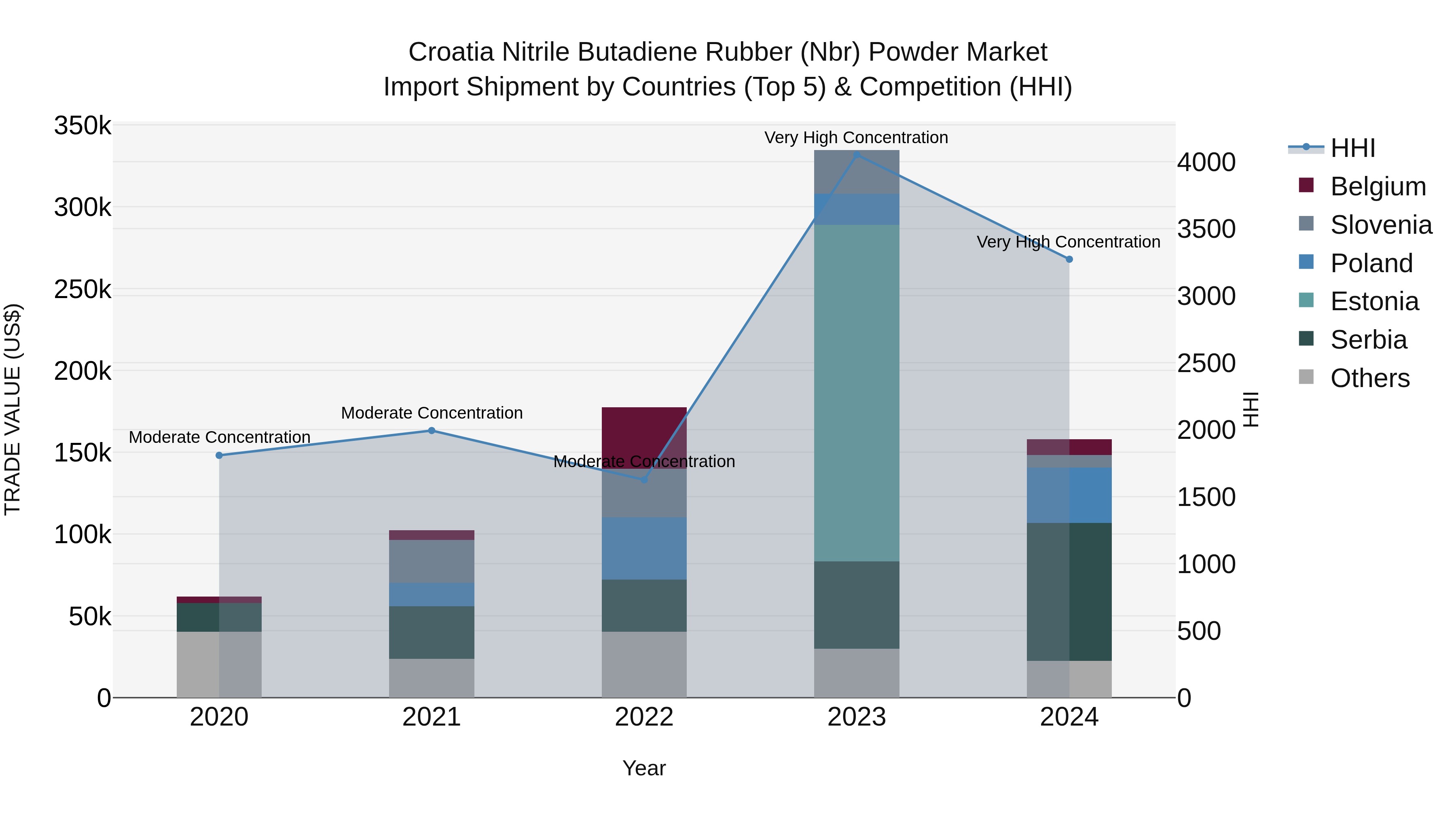 Croatia Nitrile Butadiene Rubber (Nbr) Powder Market Top 5 Importing Countries and Market Competition (HHI) Analysis