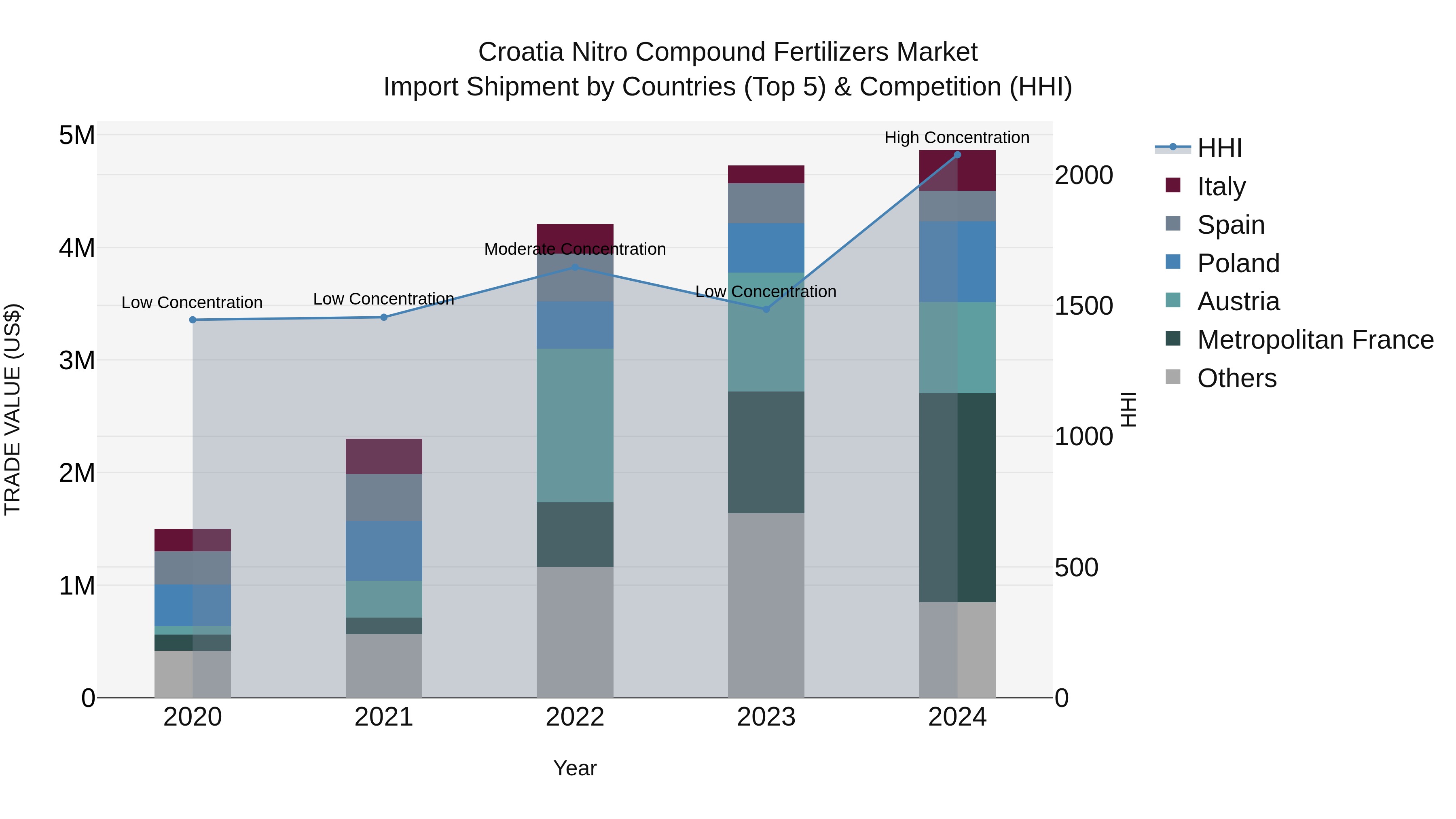 Croatia Nitro Compound Fertilizers Market Top 5 Importing Countries and Market Competition (HHI) Analysis