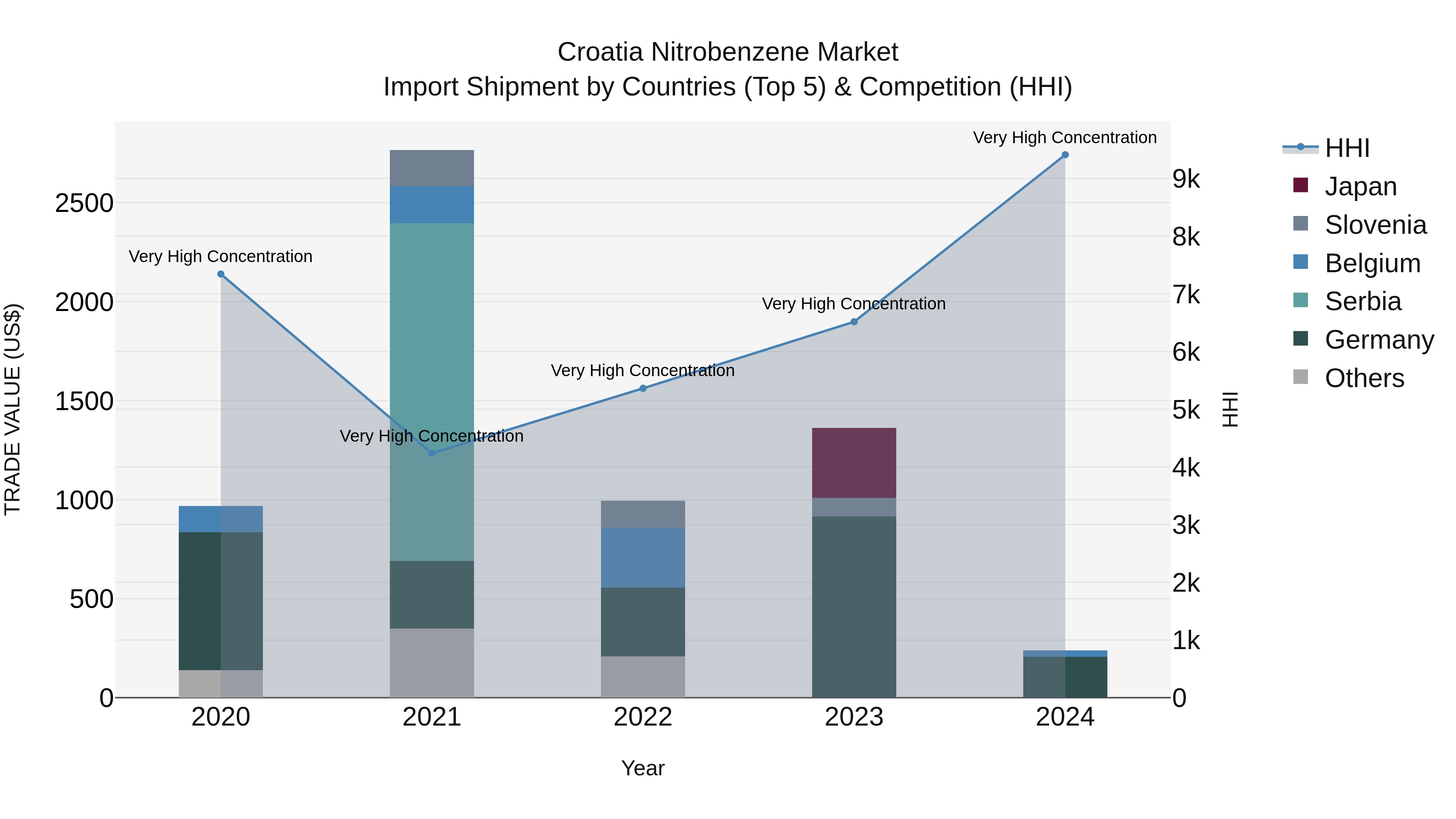 Croatia Nitrobenzene Market Top 5 Importing Countries and Market Competition (HHI) Analysis