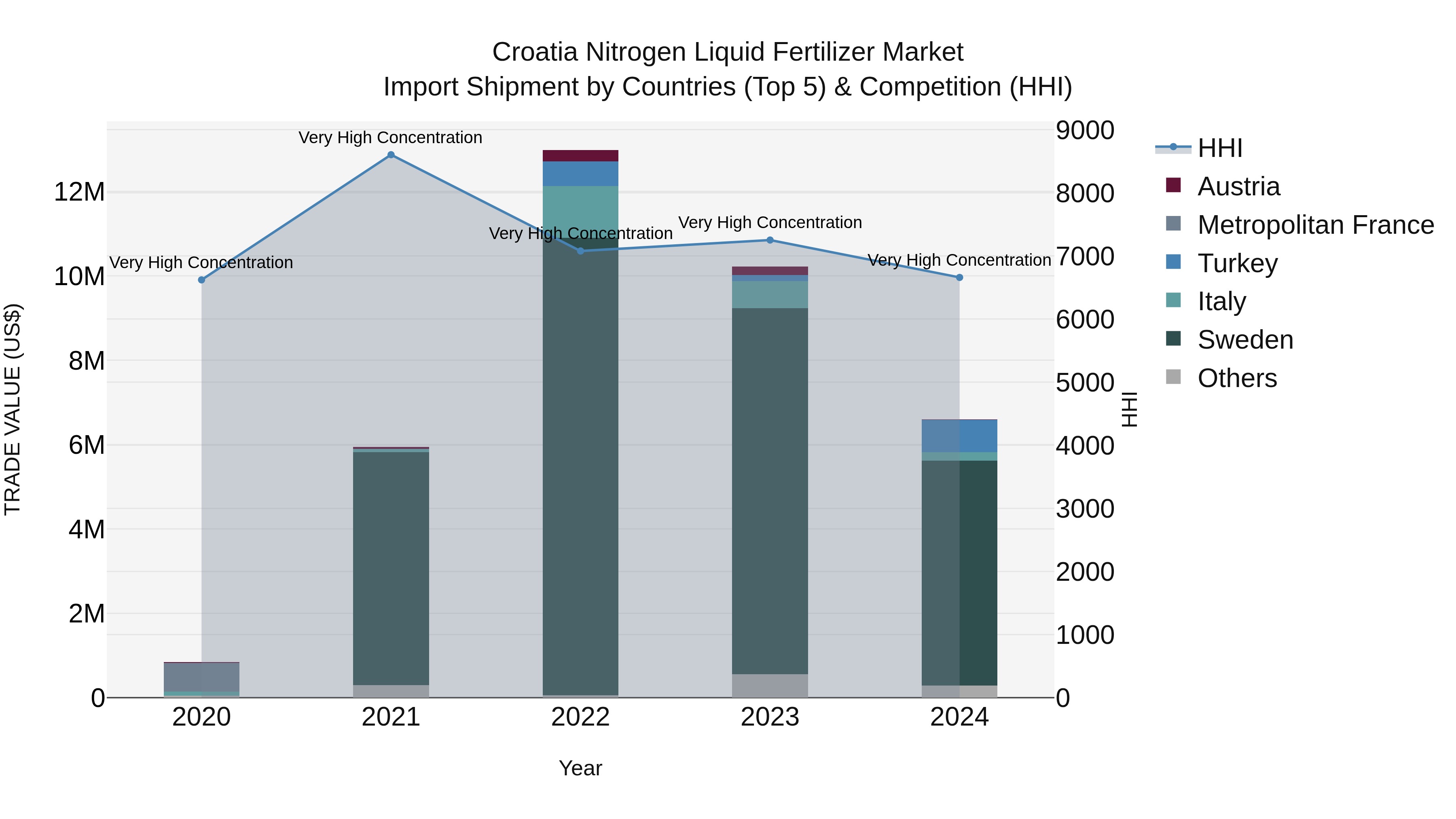 Croatia Nitrogen Liquid Fertilizer Market Top 5 Importing Countries and Market Competition (HHI) Analysis