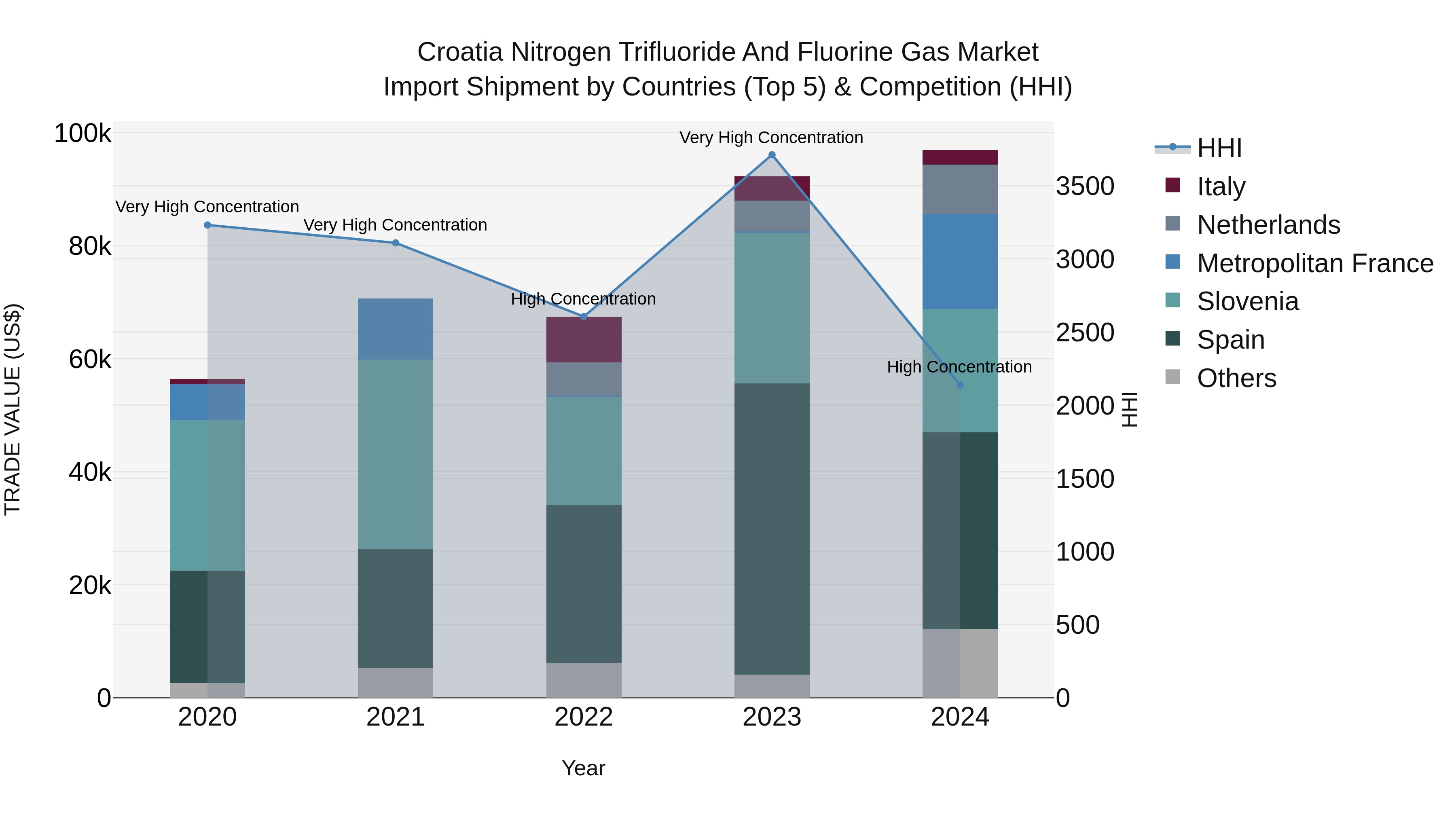 Croatia Nitrogen Trifluoride and Fluorine Gas Market Top 5 Importing Countries and Market Competition (HHI) Analysis