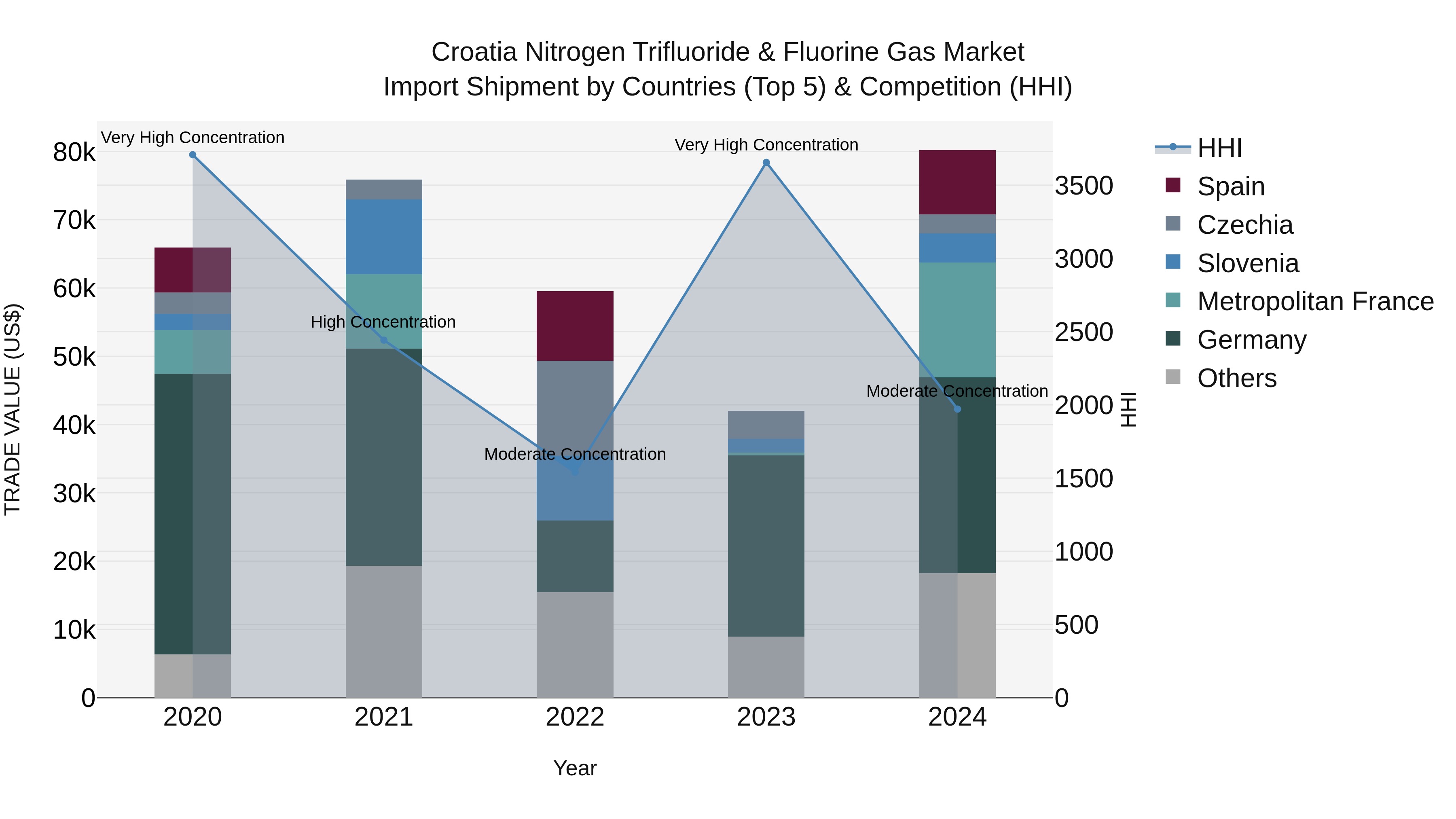 Croatia Nitrogen Trifluoride & Fluorine Gas Market Top 5 Importing Countries and Market Competition (HHI) Analysis