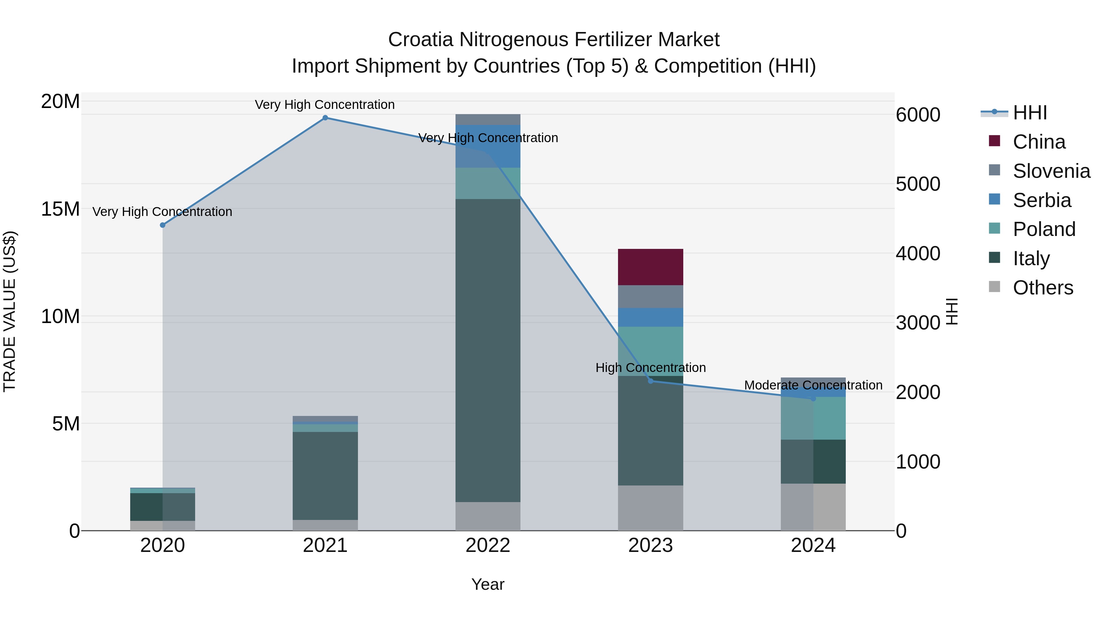 Croatia Nitrogenous Fertilizer Market Top 5 Importing Countries and Market Competition (HHI) Analysis