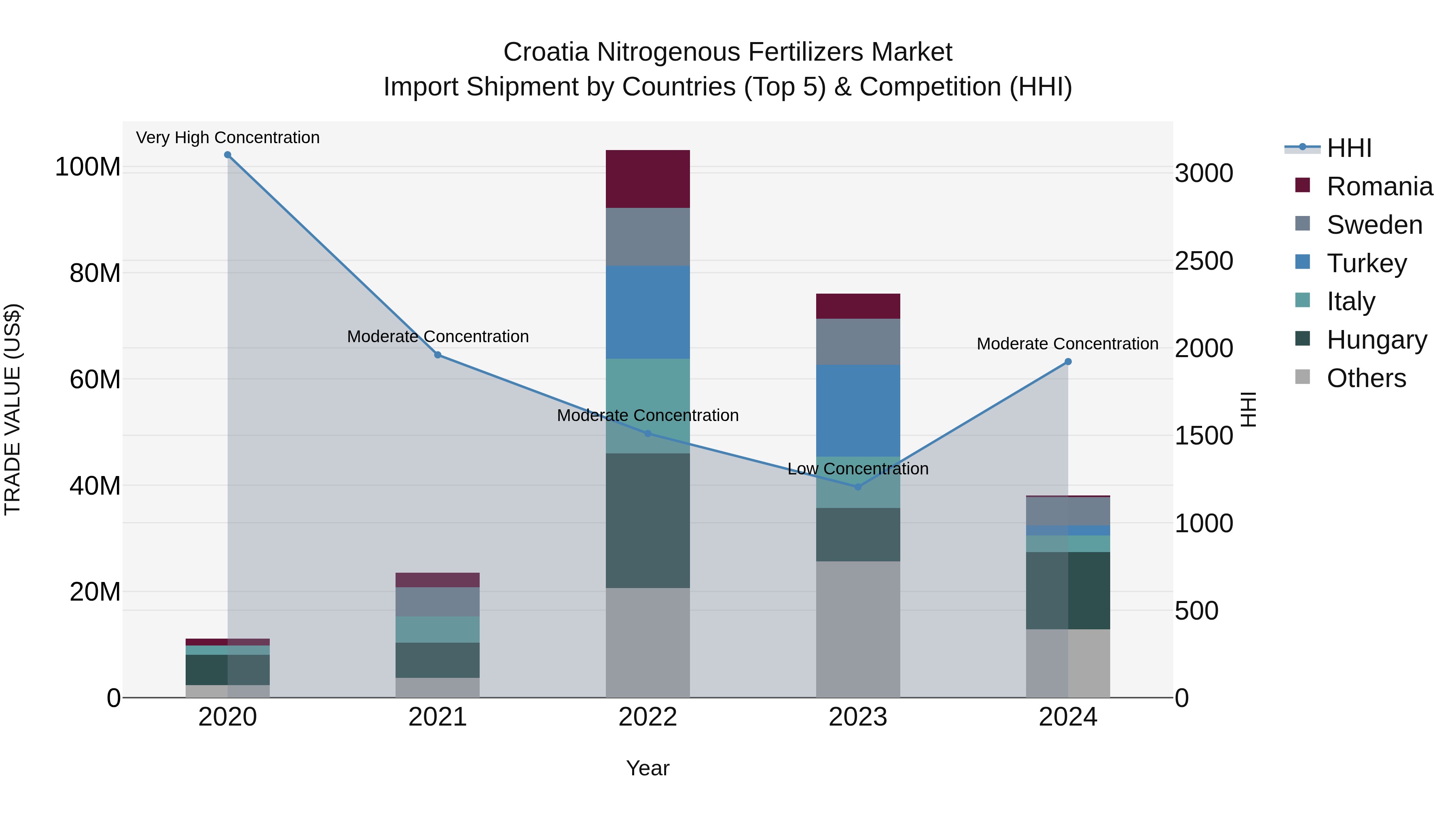 Croatia Nitrogenous Fertilizers Market Top 5 Importing Countries and Market Competition (HHI) Analysis