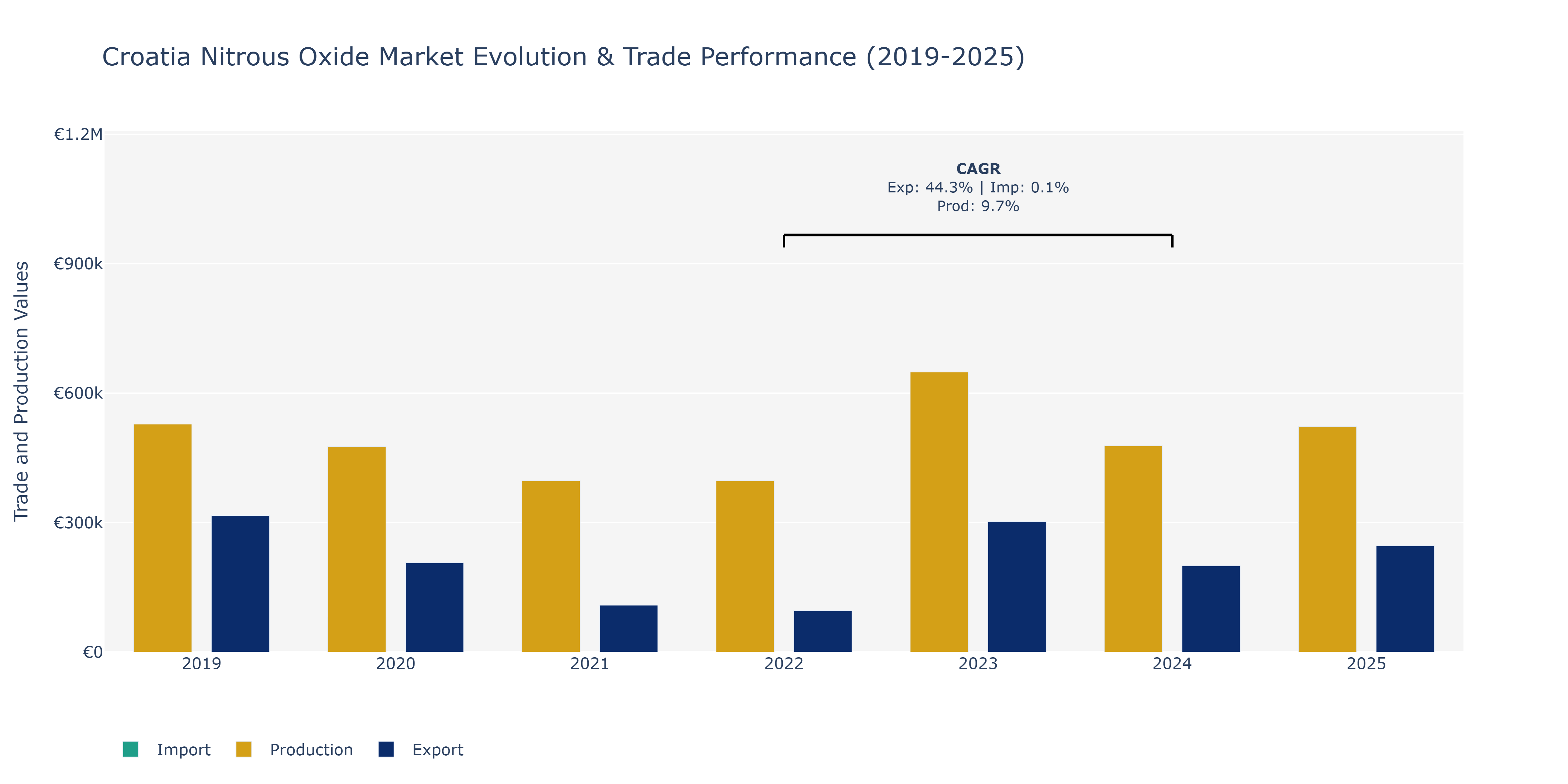 Croatia Nitrous Oxide Market: Production & Trade Performance (2019-2025)