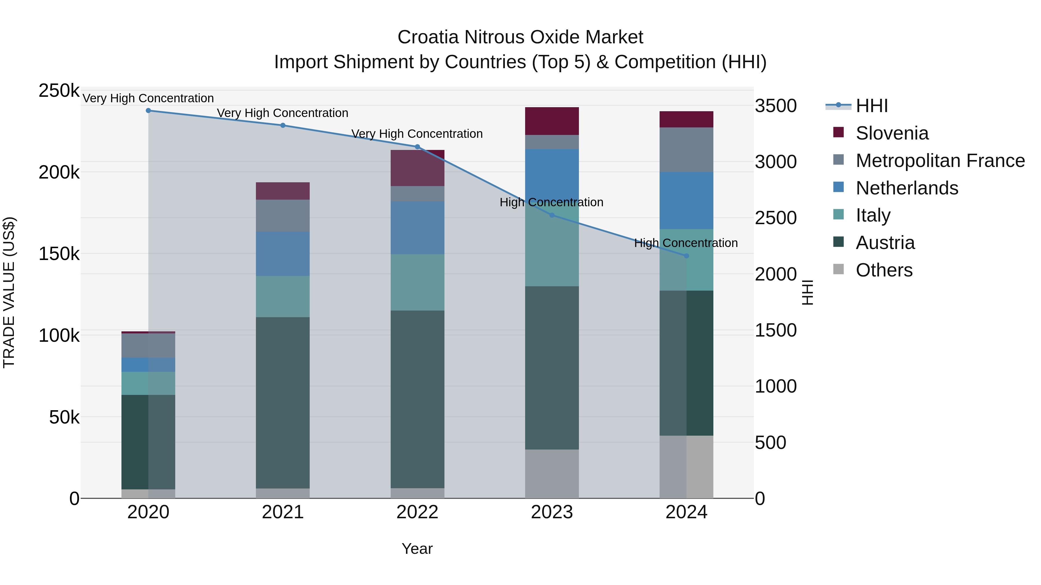 Croatia Nitrous Oxide Market Top 5 Importing Countries and Market Competition (HHI) Analysis
