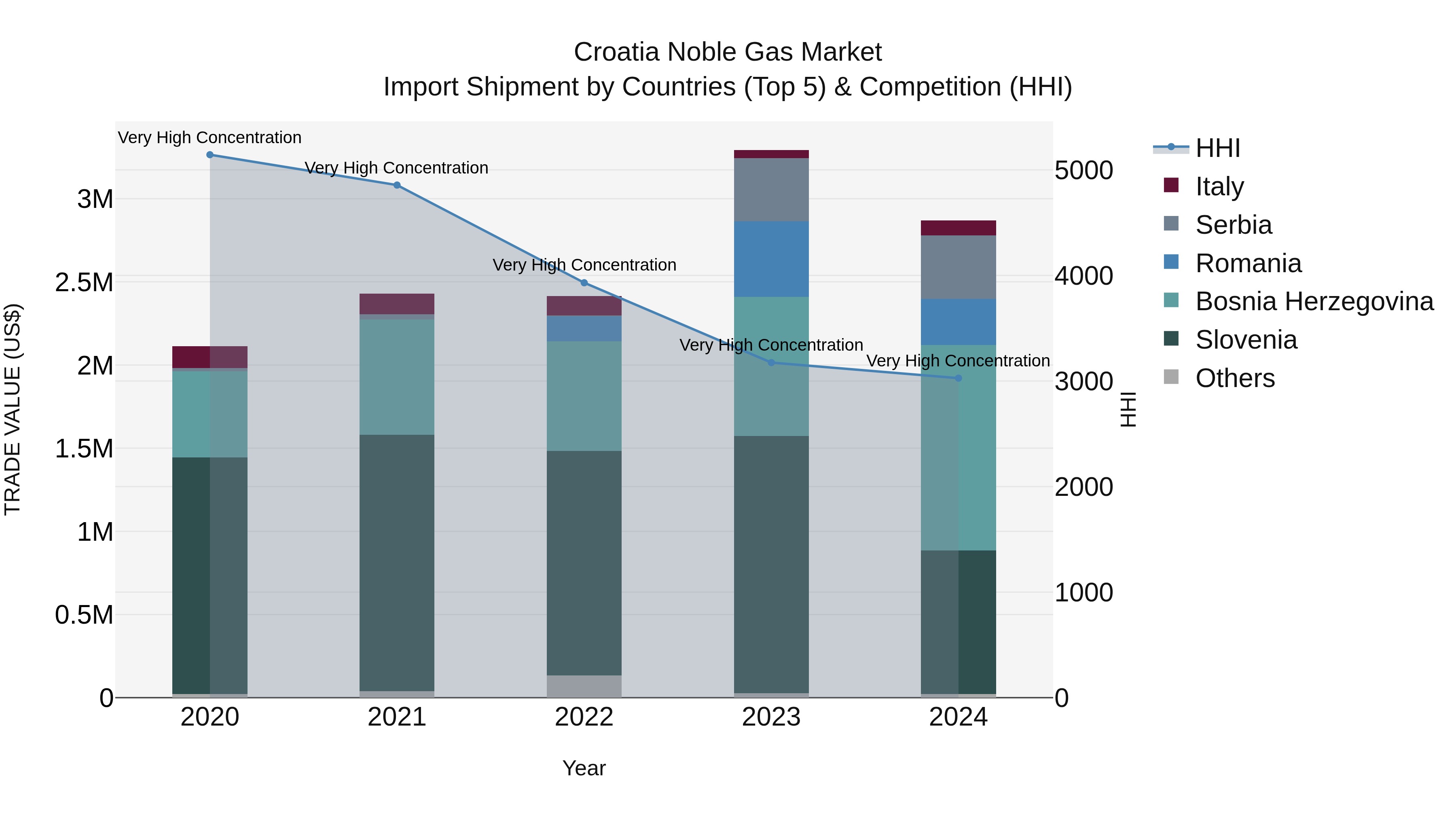 Croatia Noble Gas Market Top 5 Importing Countries and Market Competition (HHI) Analysis