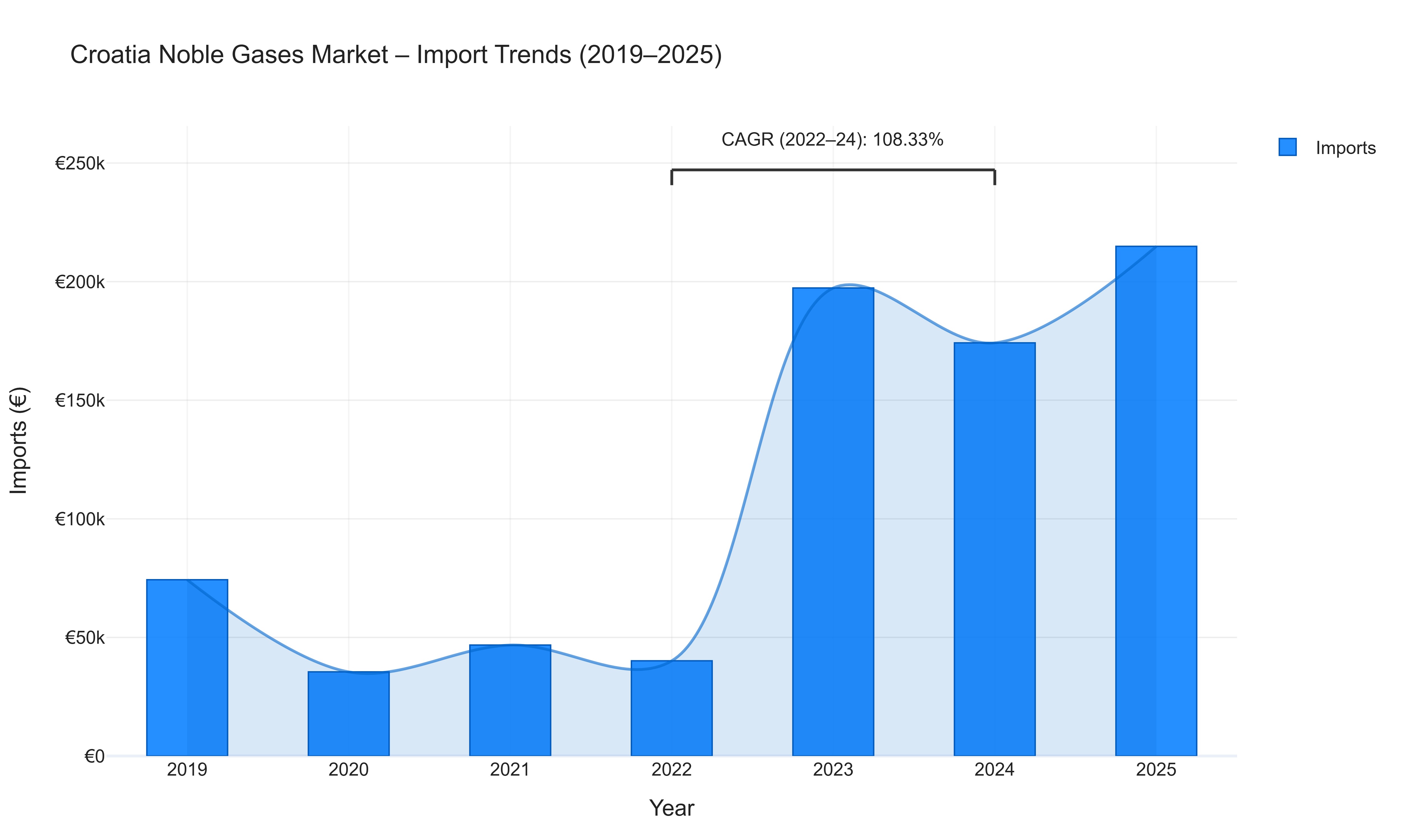 Croatia Noble Gases Market - Import Trends (2019-2025)