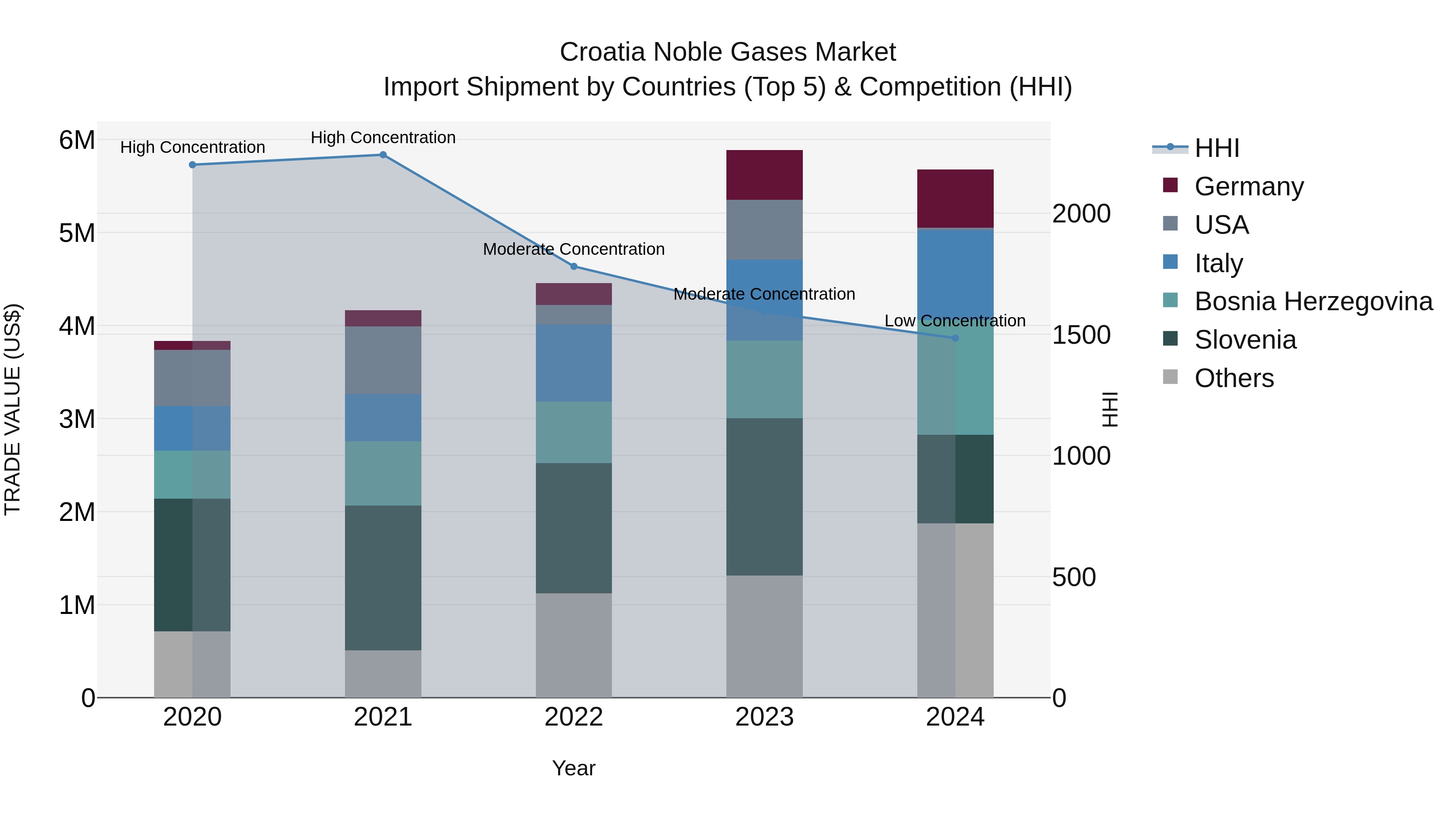 Croatia Noble Gases Market Top 5 Importing Countries and Market Competition (HHI) Analysis