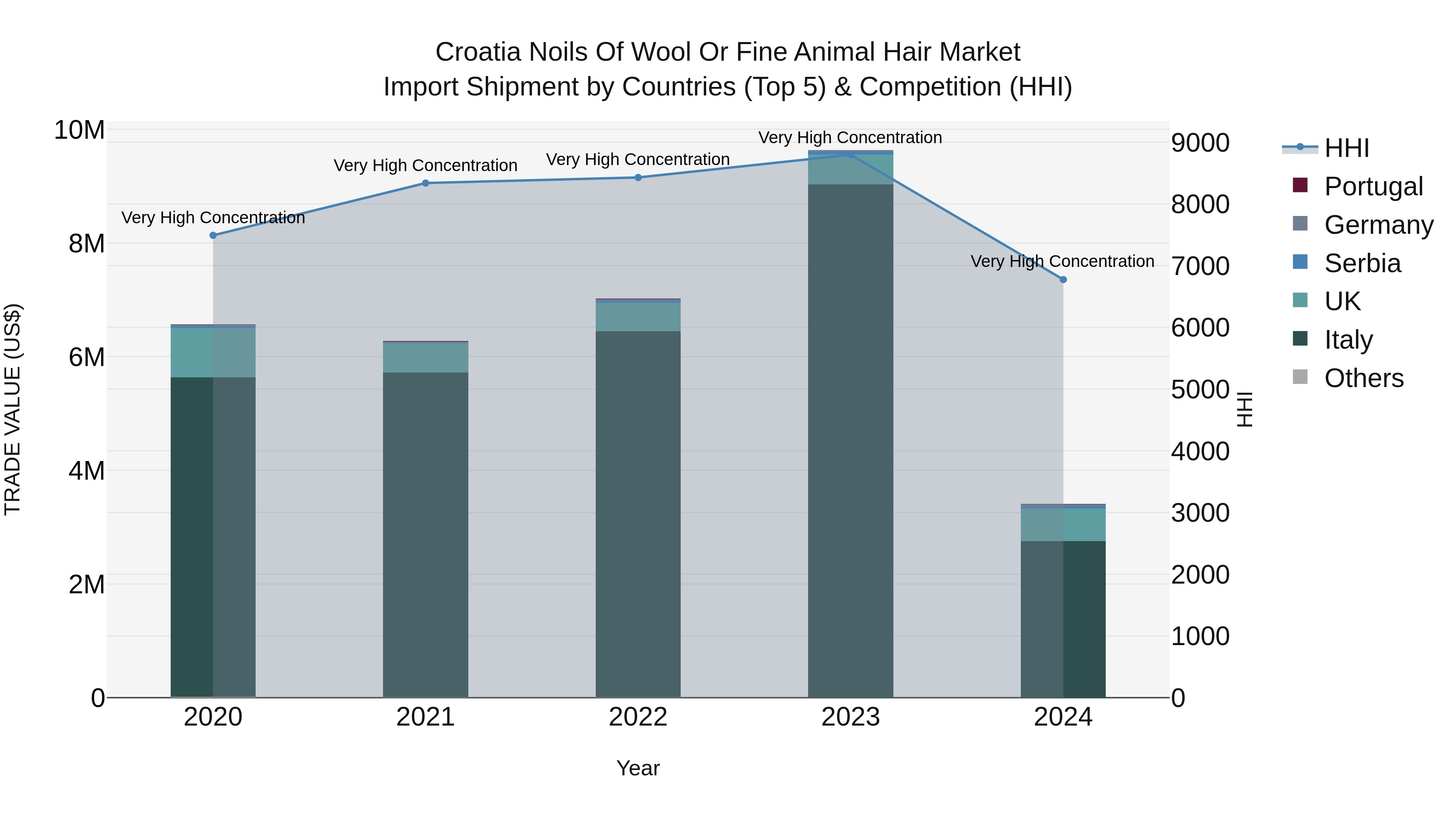 Croatia Noils of Wool or Fine Animal Hair Market Top 5 Importing Countries and Market Competition (HHI) Analysis