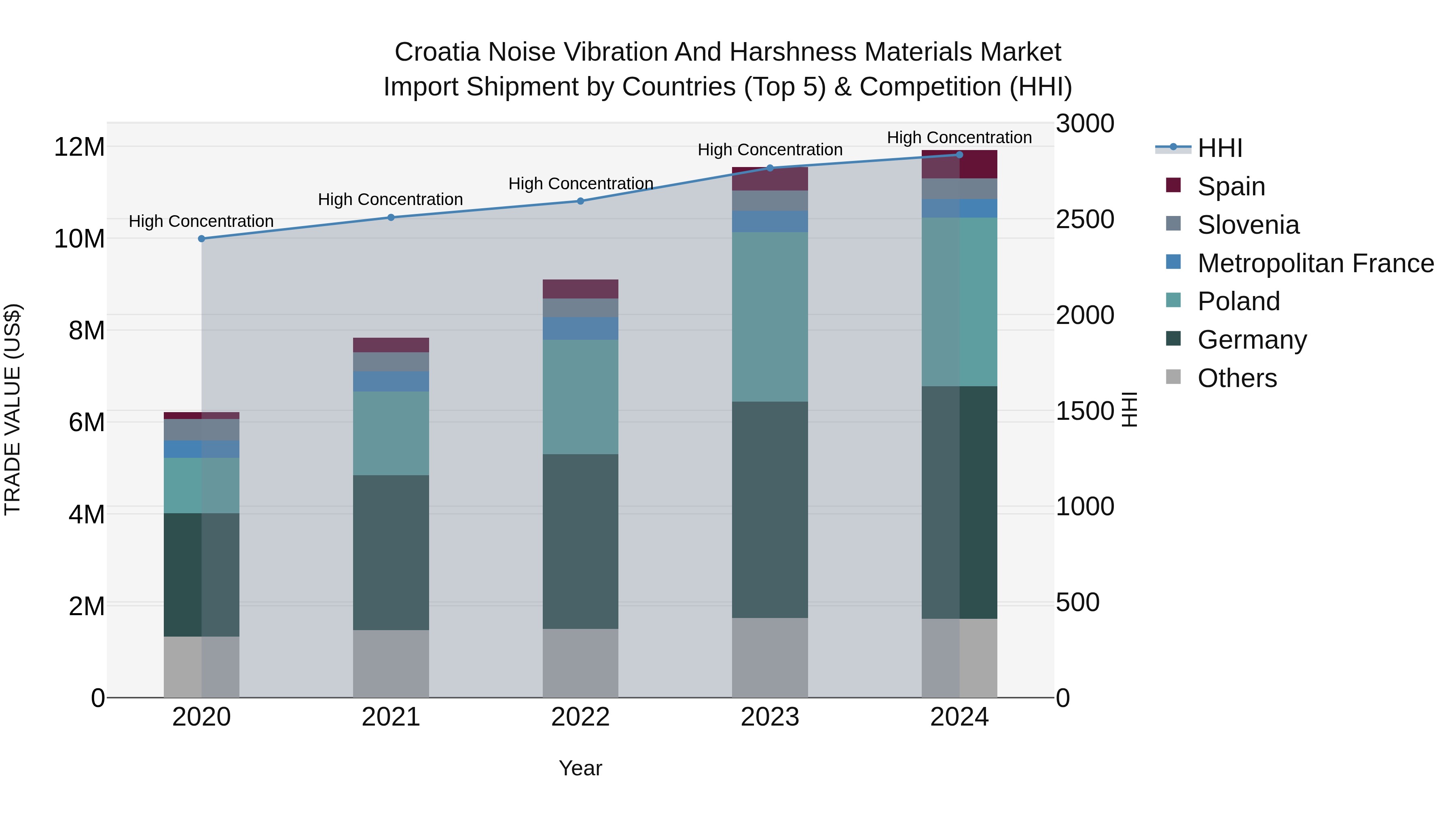 Croatia Noise Vibration and Harshness Materials Market Top 5 Importing Countries and Market Competition (HHI) Analysis
