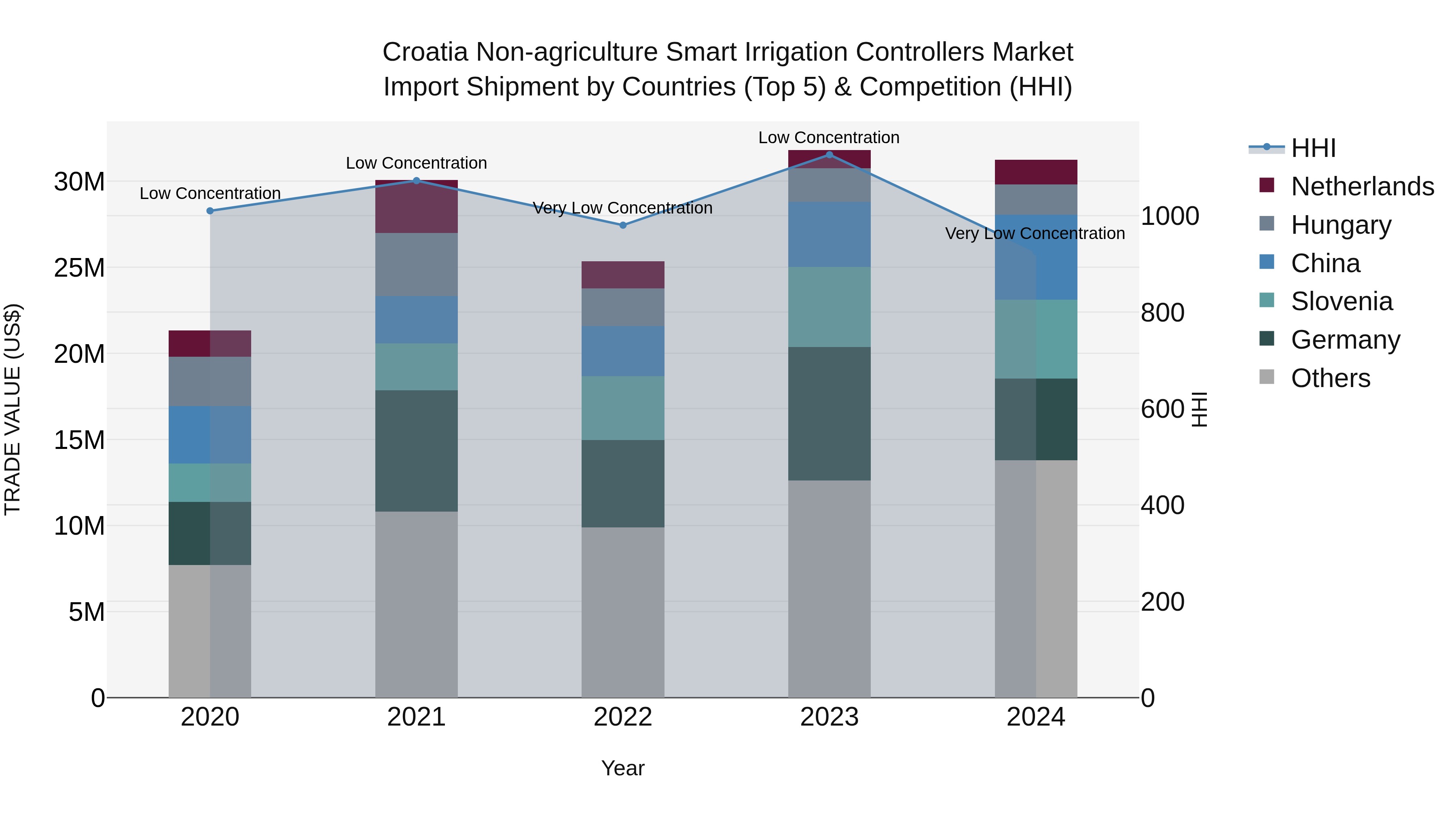 Croatia Non-agriculture Smart Irrigation Controllers Market Top 5 Importing Countries and Market Competition (HHI) Analysis