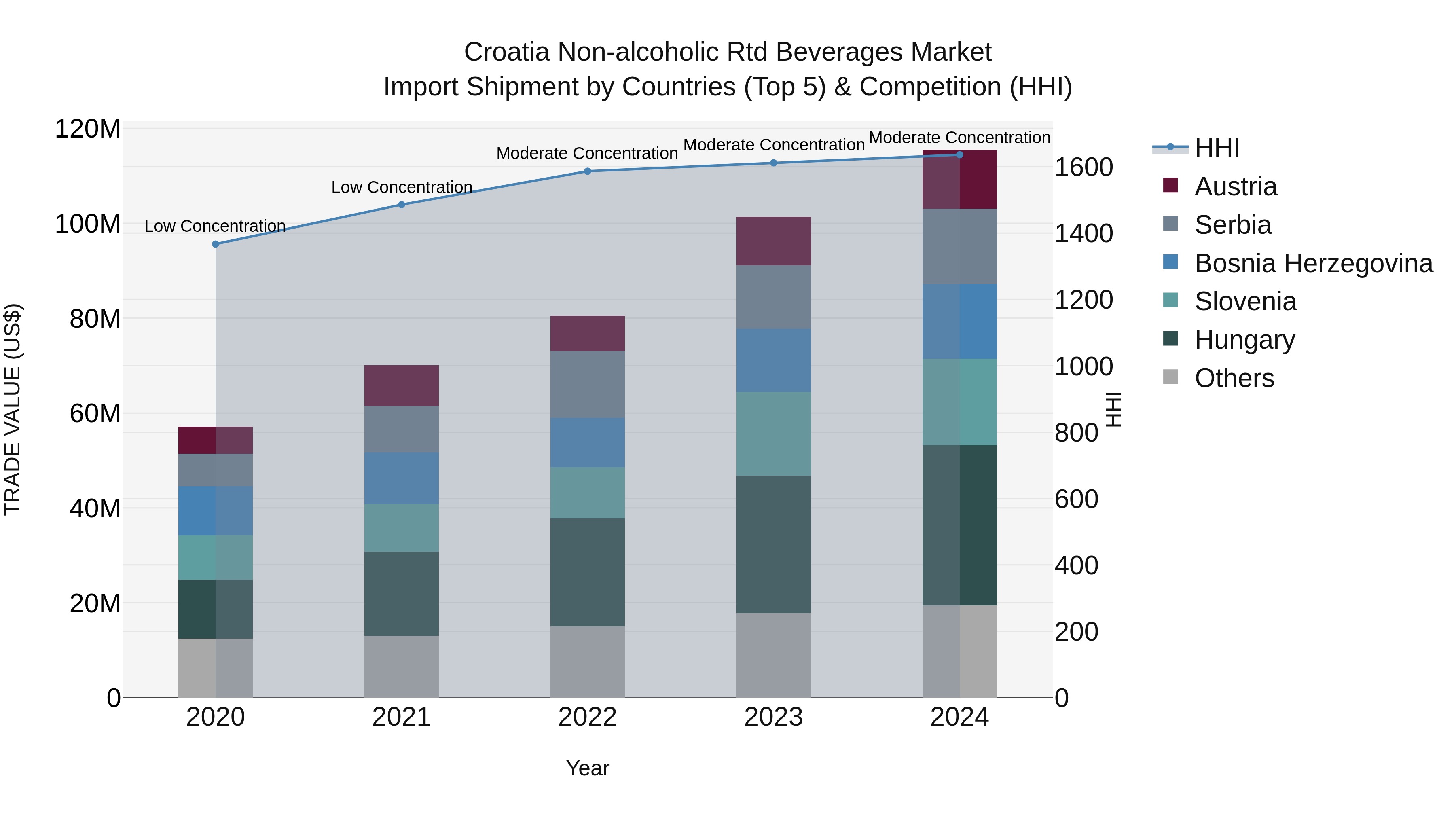 Croatia Non-alcoholic Rtd Beverages Market Top 5 Importing Countries and Market Competition (HHI) Analysis