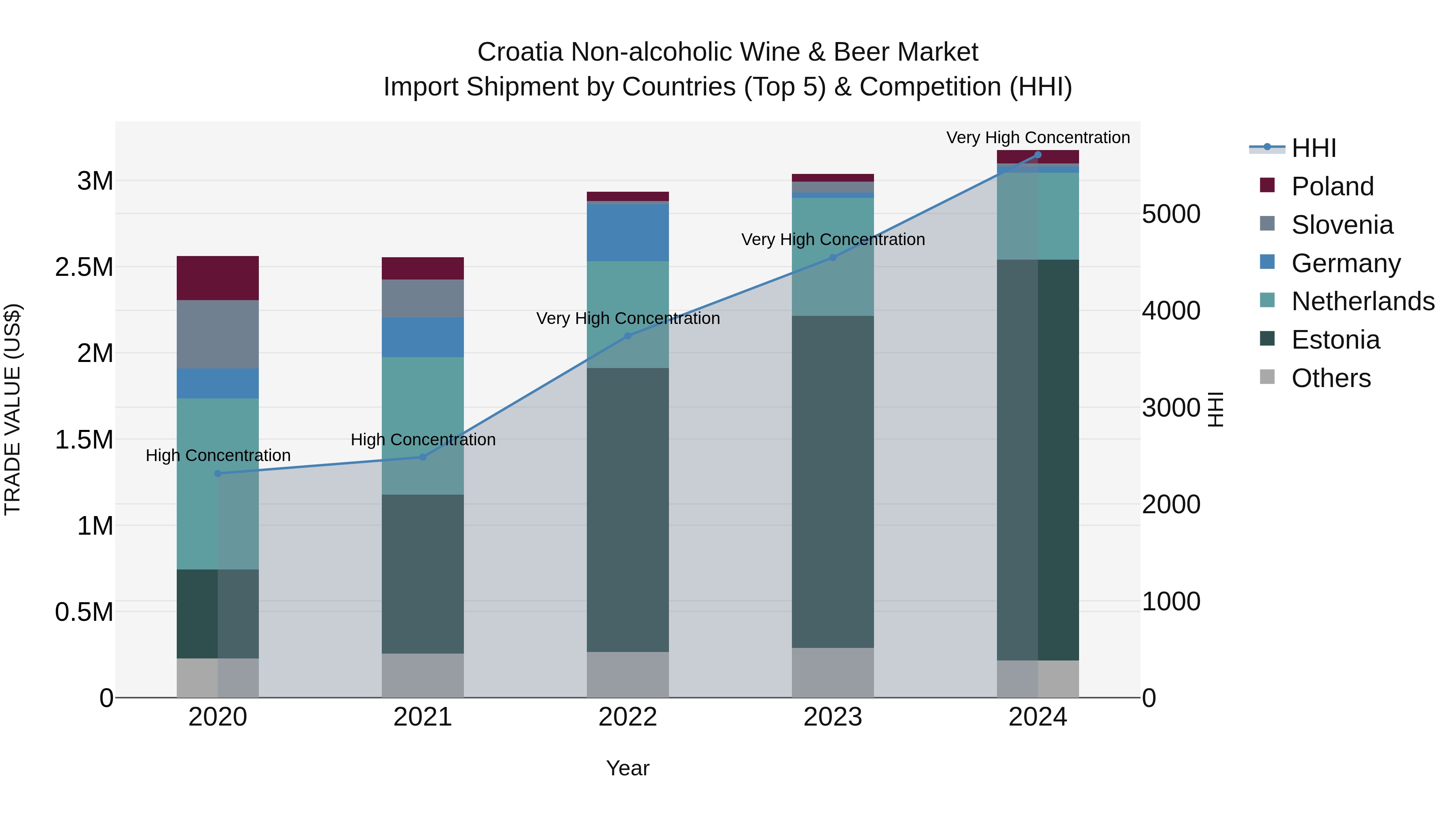 Croatia Non-alcoholic Wine & Beer Market Top 5 Importing Countries and Market Competition (HHI) Analysis