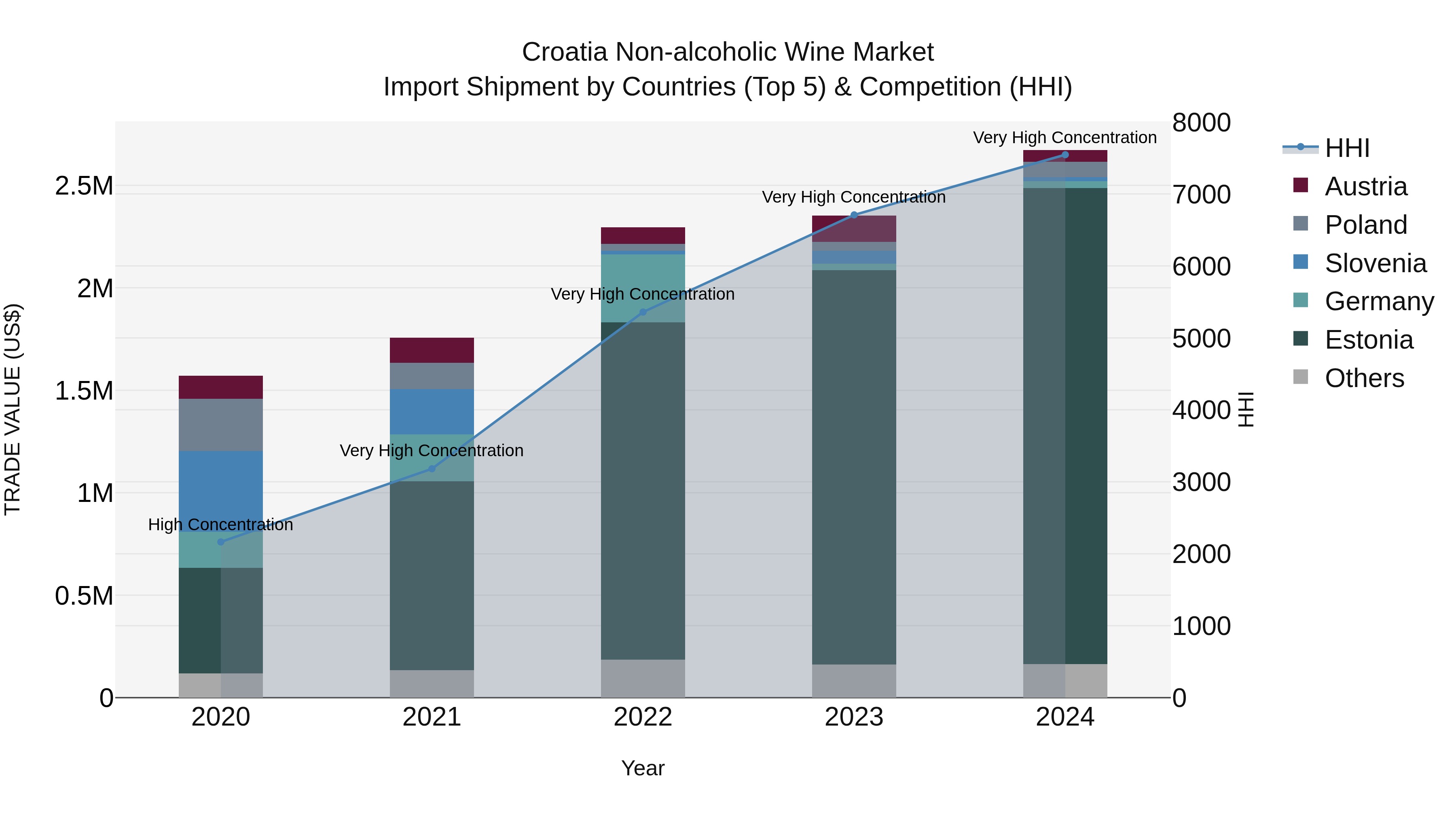 Croatia Non-alcoholic Wine Market Top 5 Importing Countries and Market Competition (HHI) Analysis