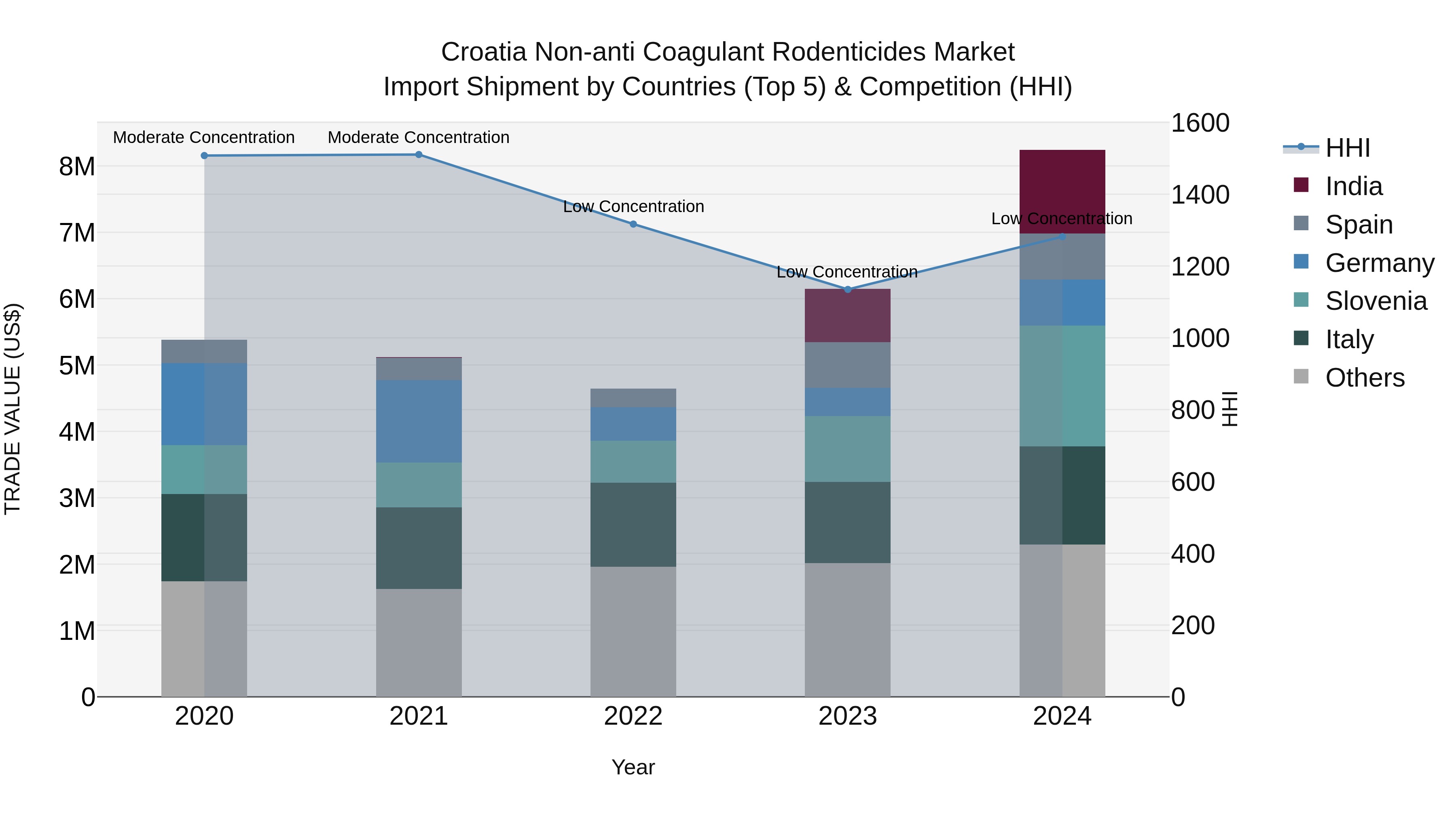 Croatia Non-anti Coagulant Rodenticides Market Top 5 Importing Countries and Market Competition (HHI) Analysis