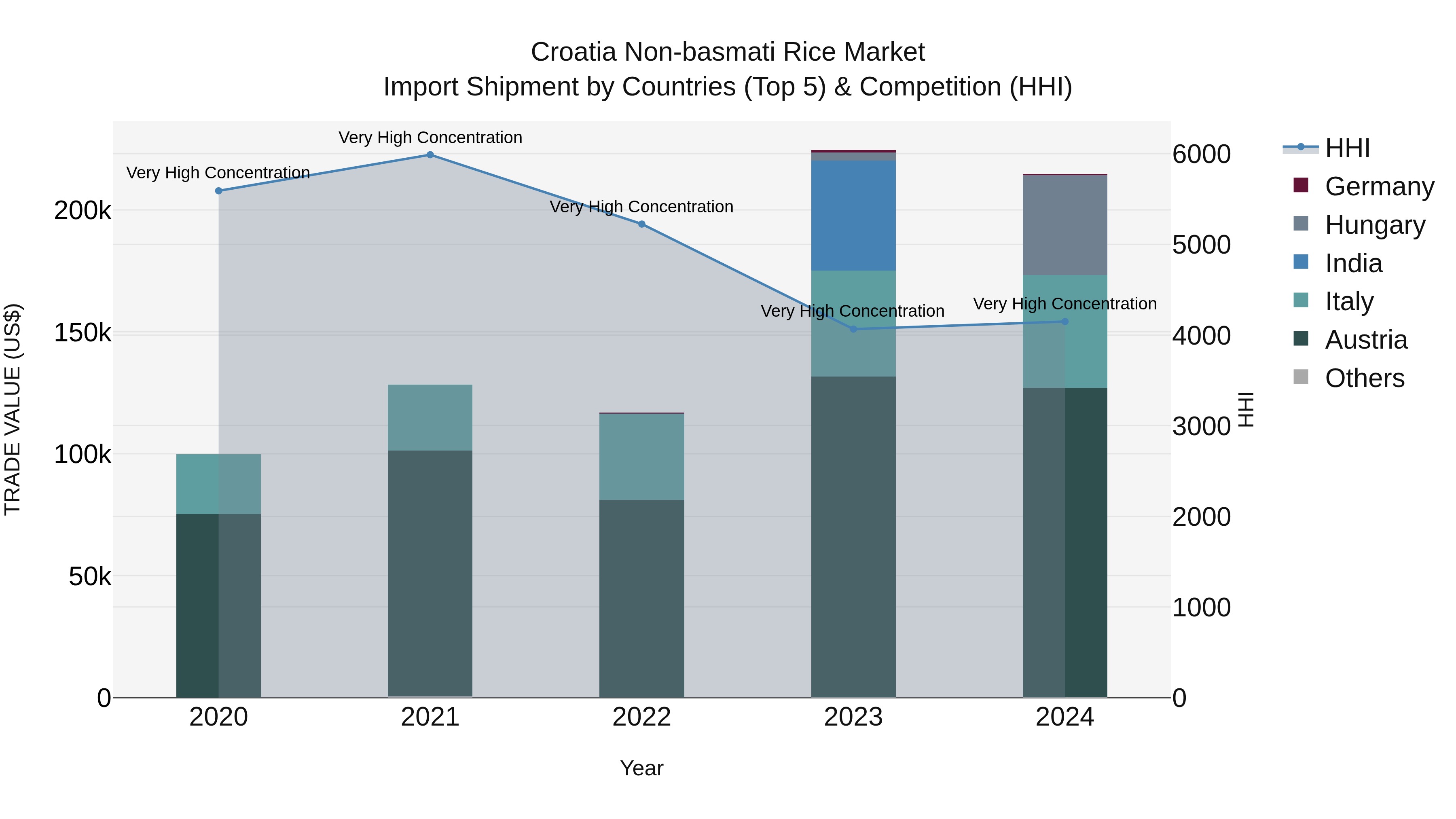 Croatia Non-basmati Rice Market Top 5 Importing Countries and Market Competition (HHI) Analysis