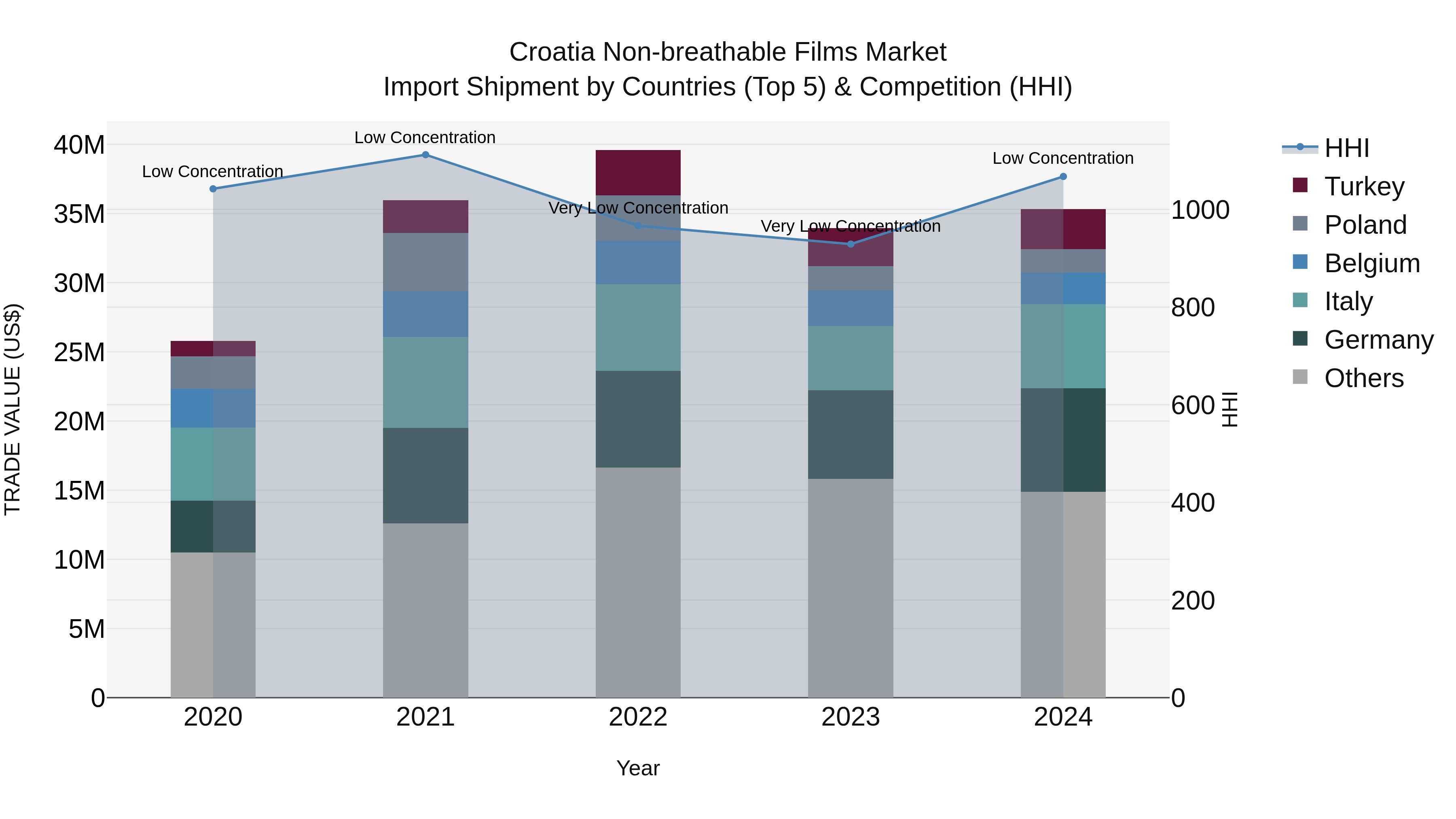 Croatia Non-breathable Films Market Top 5 Importing Countries and Market Competition (HHI) Analysis