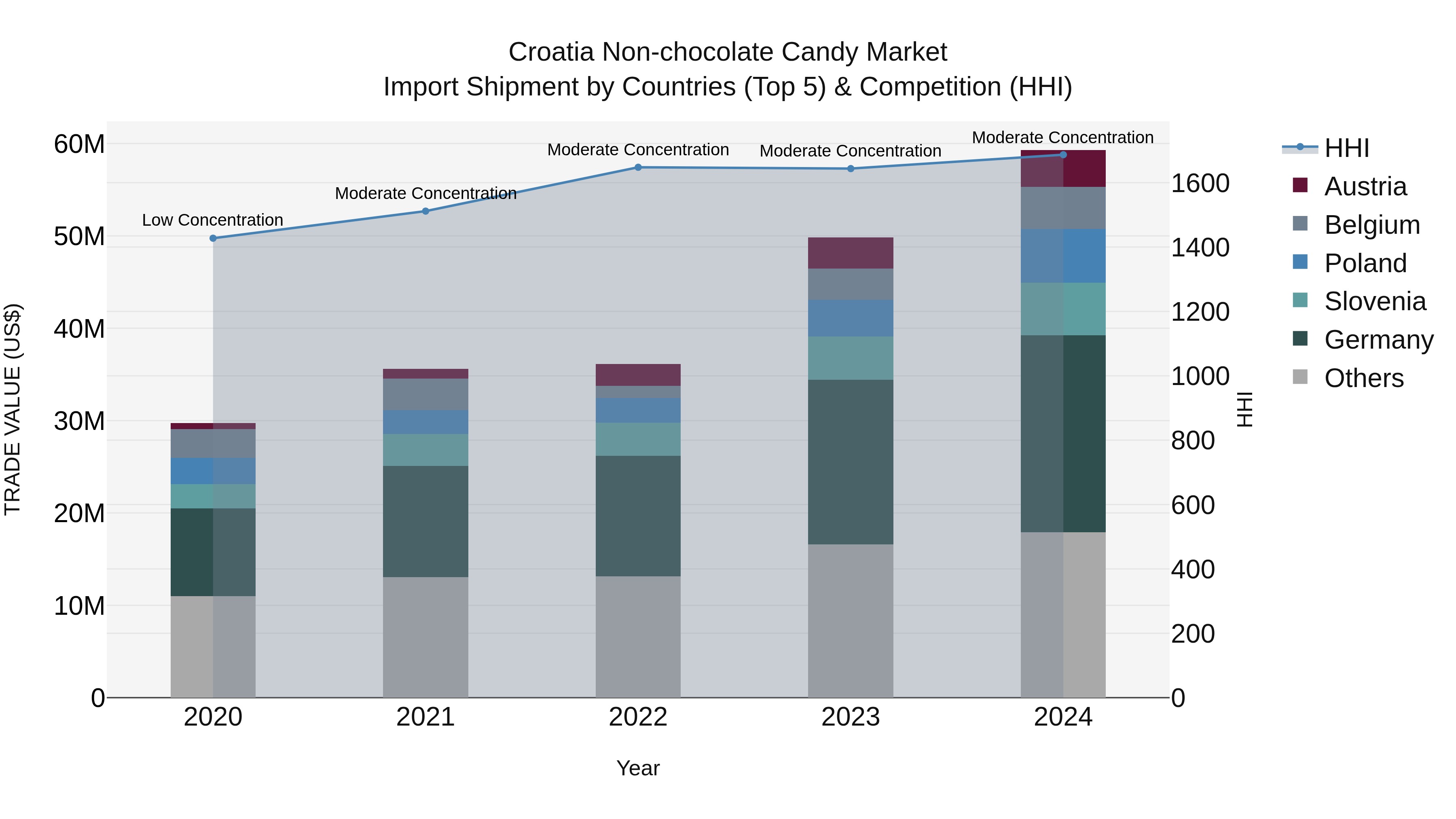 Croatia Non-chocolate Candy Market Top 5 Importing Countries and Market Competition (HHI) Analysis