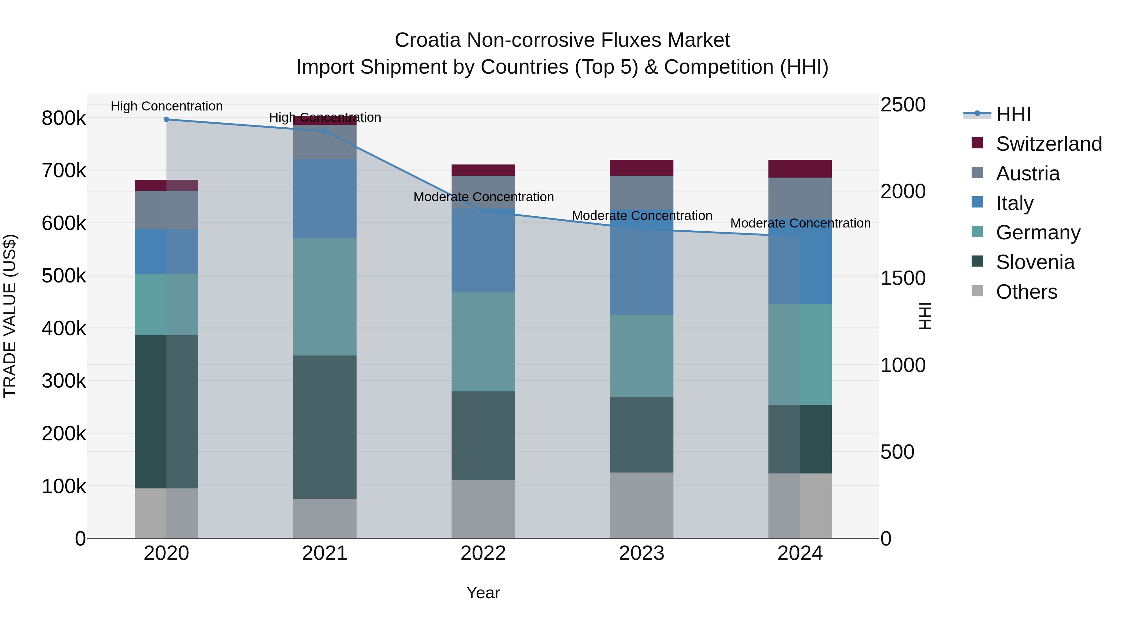 Croatia Non-corrosive Fluxes Market Top 5 Importing Countries and Market Competition (HHI) Analysis
