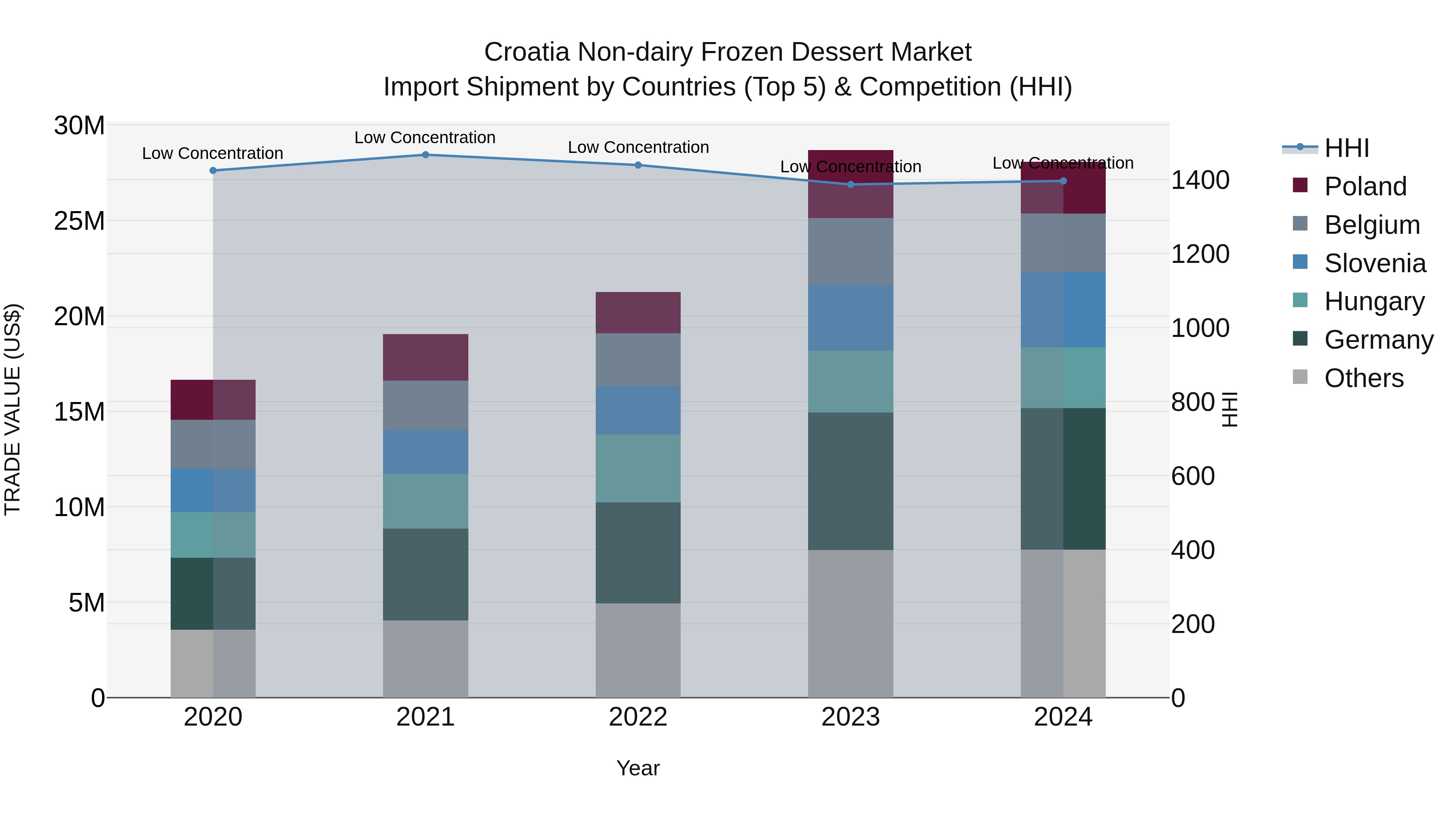Croatia Non-dairy Frozen Dessert Market Top 5 Importing Countries and Market Competition (HHI) Analysis