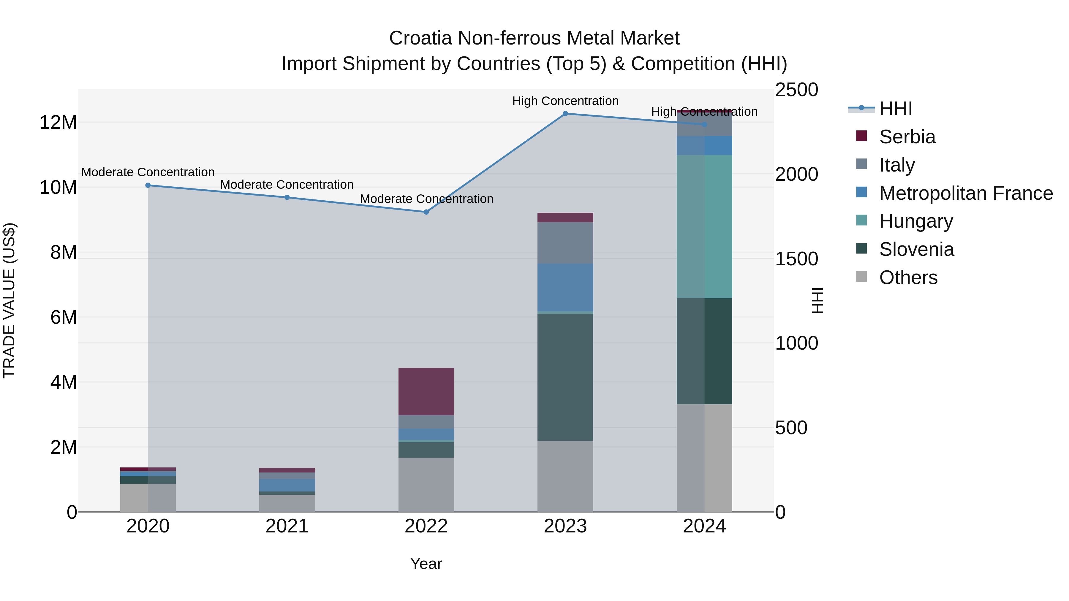 Croatia Non-ferrous Metal Market Top 5 Importing Countries and Market Competition (HHI) Analysis