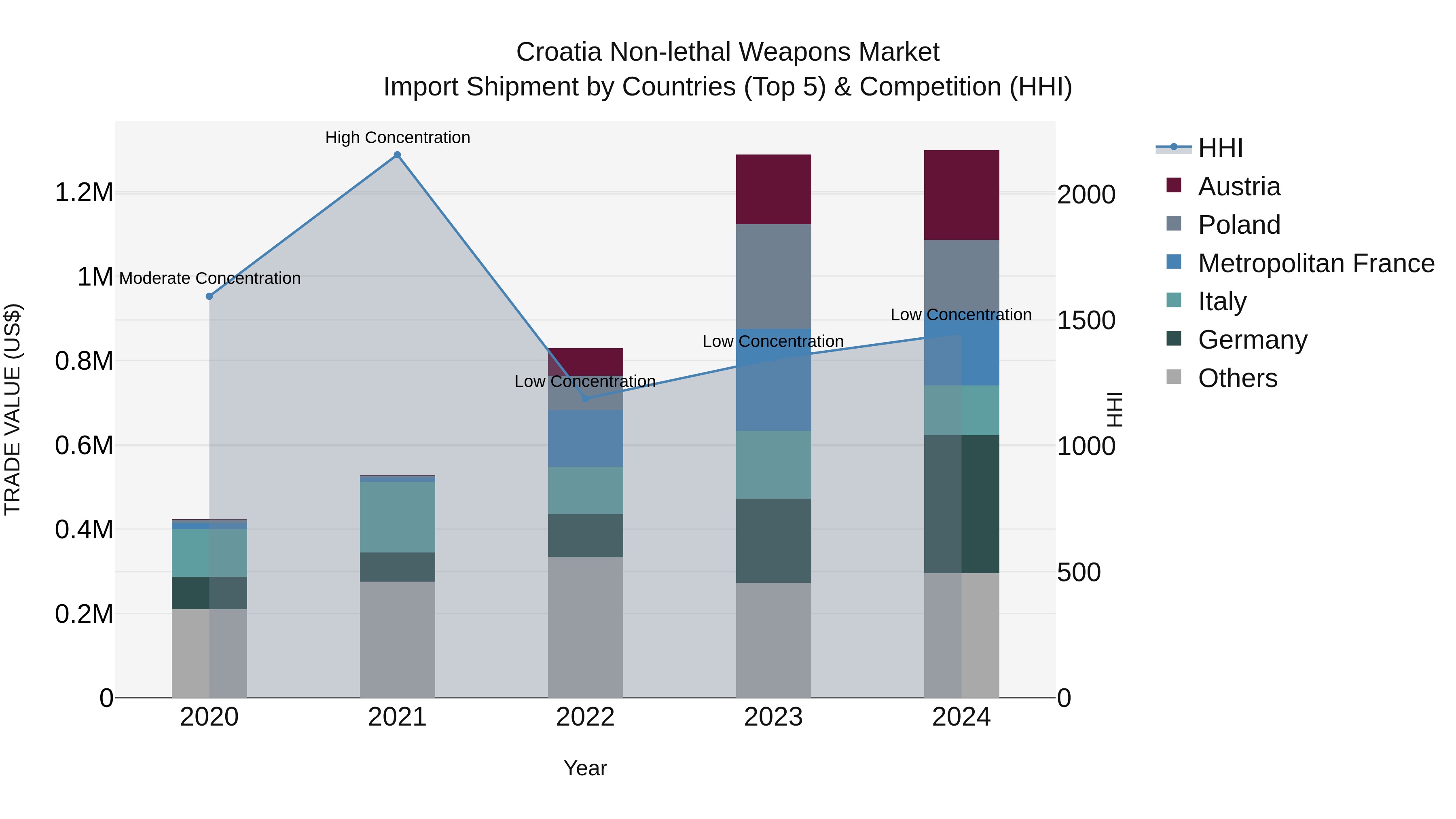 Croatia Non-lethal Weapons Market Top 5 Importing Countries and Market Competition (HHI) Analysis