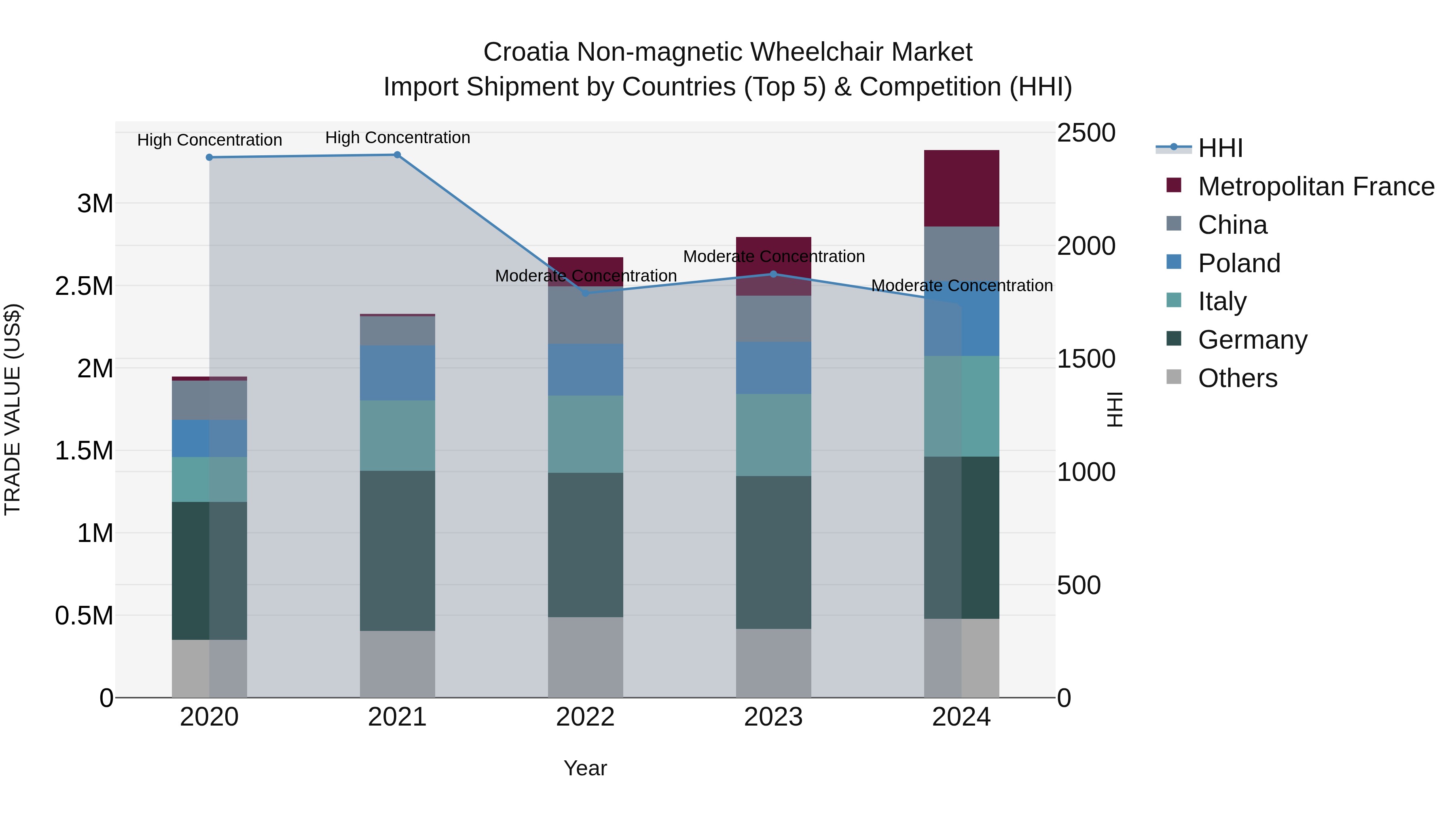 Croatia Non-magnetic Wheelchair Market Top 5 Importing Countries and Market Competition (HHI) Analysis