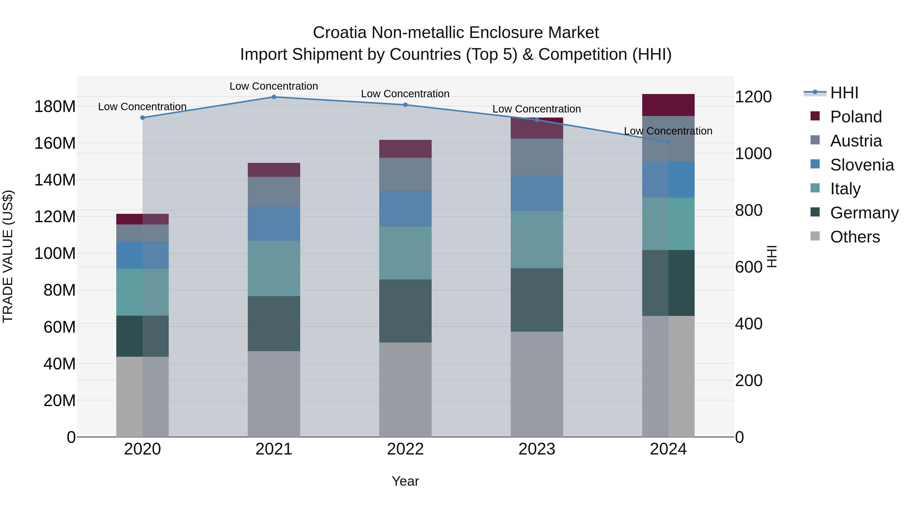 Croatia Non-metallic Enclosure Market Top 5 Importing Countries and Market Competition (HHI) Analysis