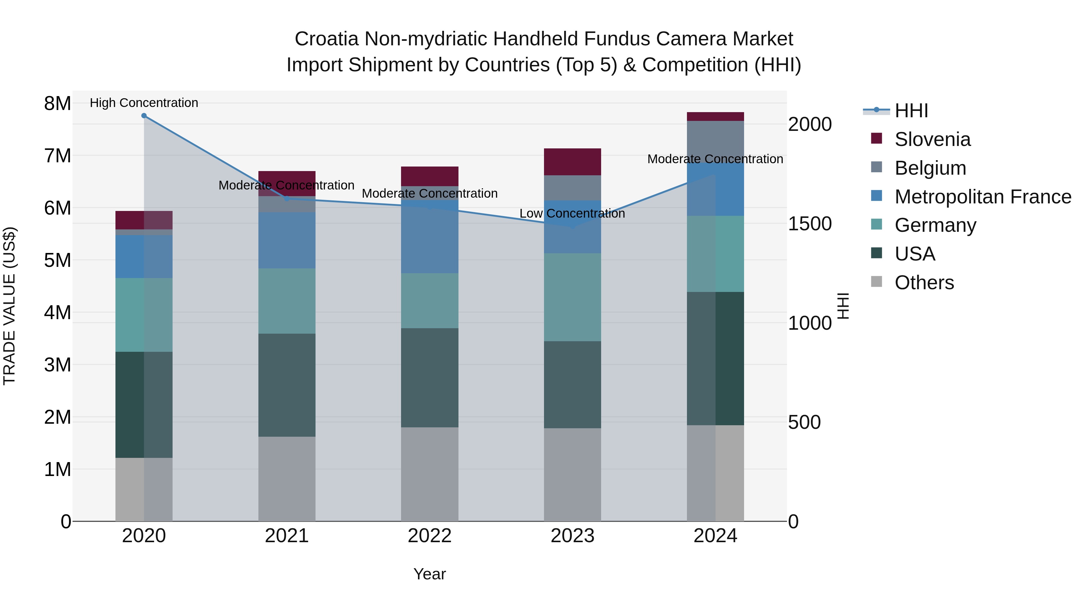 Croatia Non-mydriatic Handheld Fundus Camera Market Top 5 Importing Countries and Market Competition (HHI) Analysis