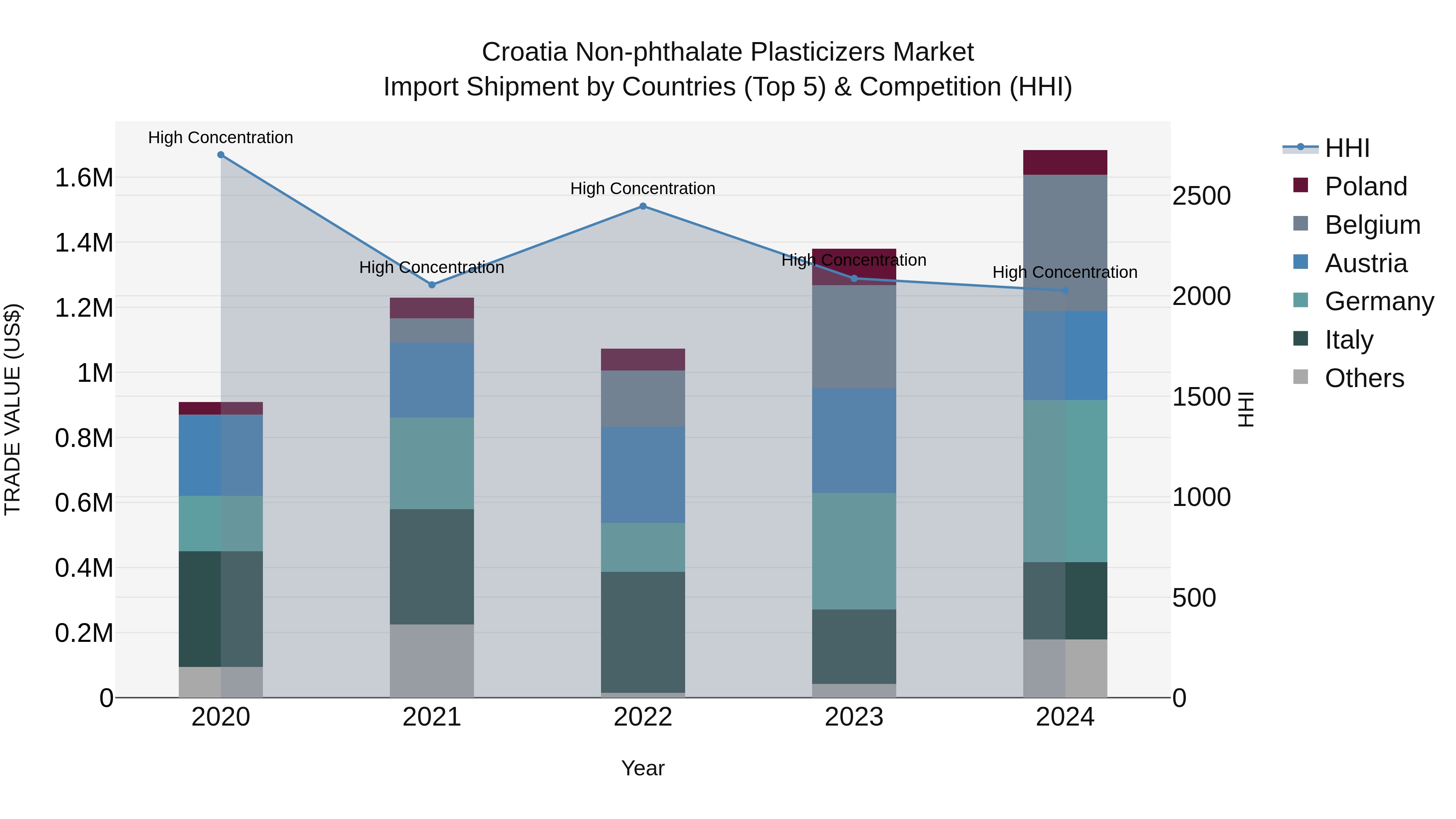 Croatia Non-phthalate Plasticizers Market Top 5 Importing Countries and Market Competition (HHI) Analysis