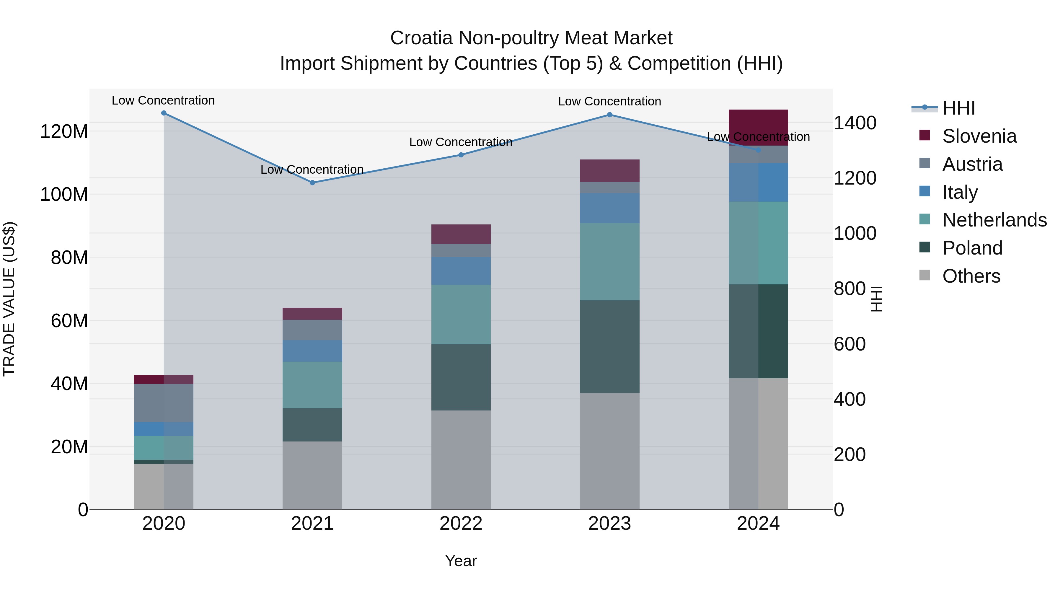 Croatia Non-poultry Meat Market Top 5 Importing Countries and Market Competition (HHI) Analysis