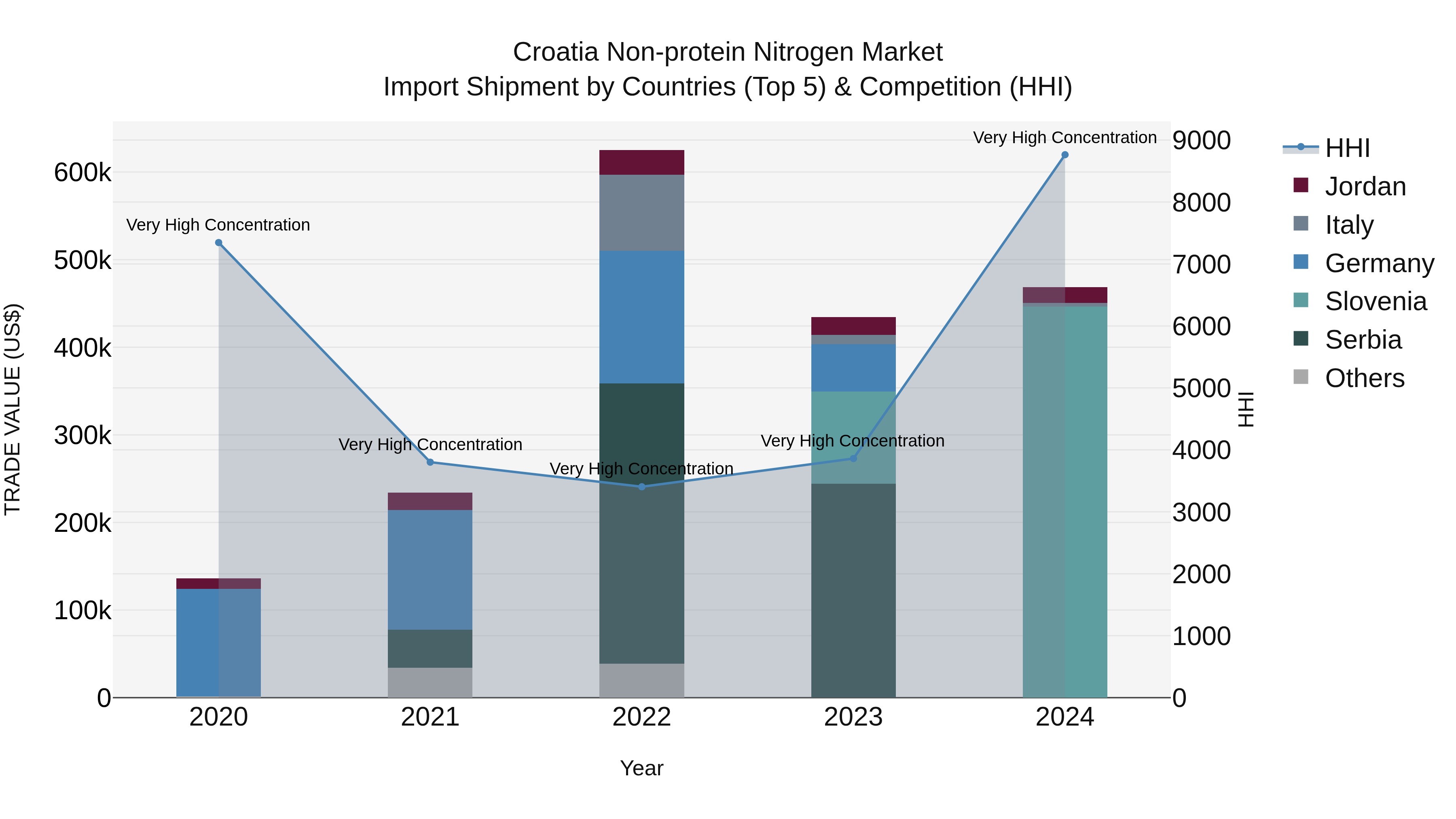 Croatia Non-protein Nitrogen Market Top 5 Importing Countries and Market Competition (HHI) Analysis