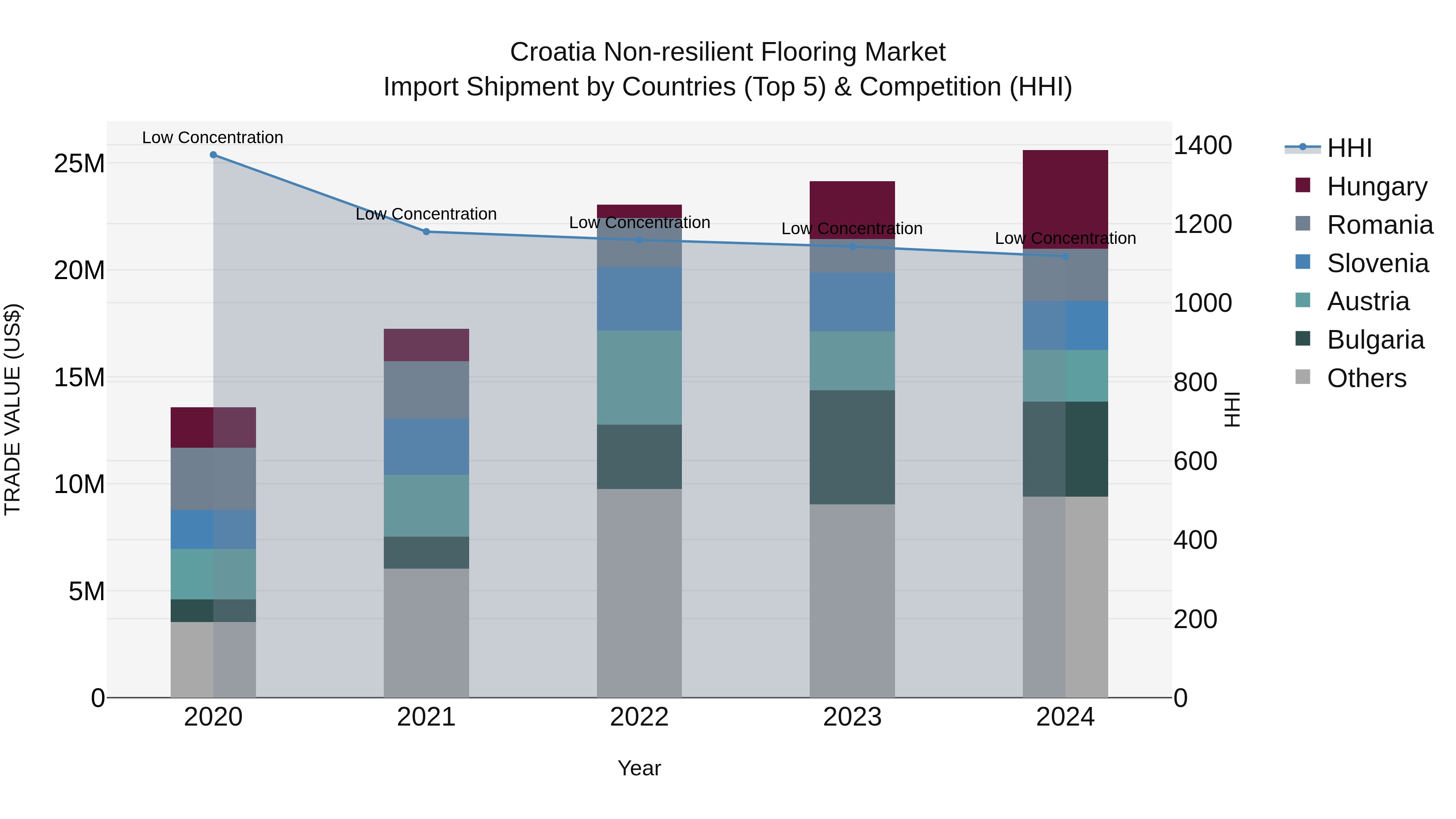 Croatia Non-resilient Flooring Market Top 5 Importing Countries and Market Competition (HHI) Analysis
