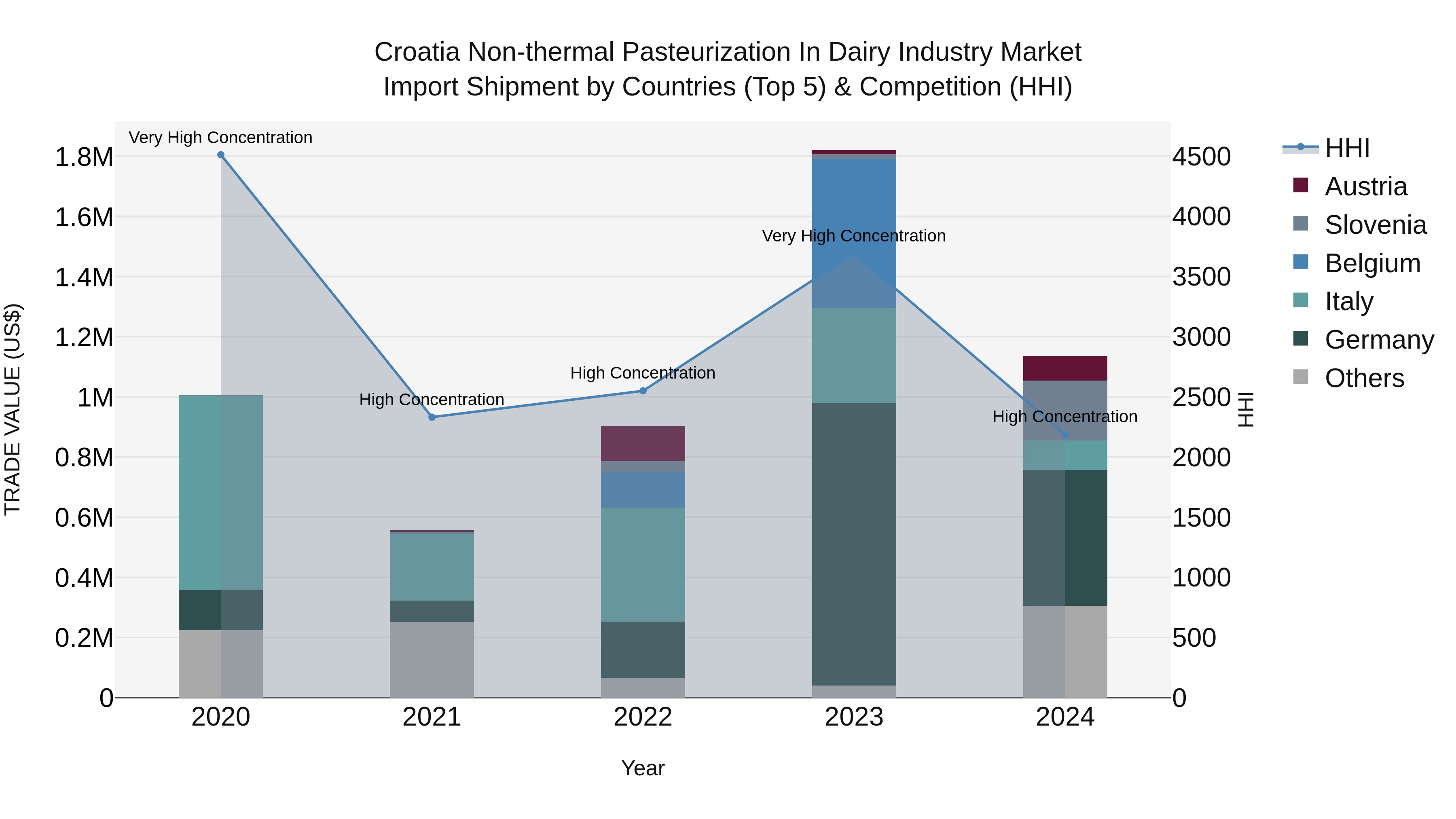 Croatia Non-thermal Pasteurization in Dairy Industry Market Top 5 Importing Countries and Market Competition (HHI) Analysis