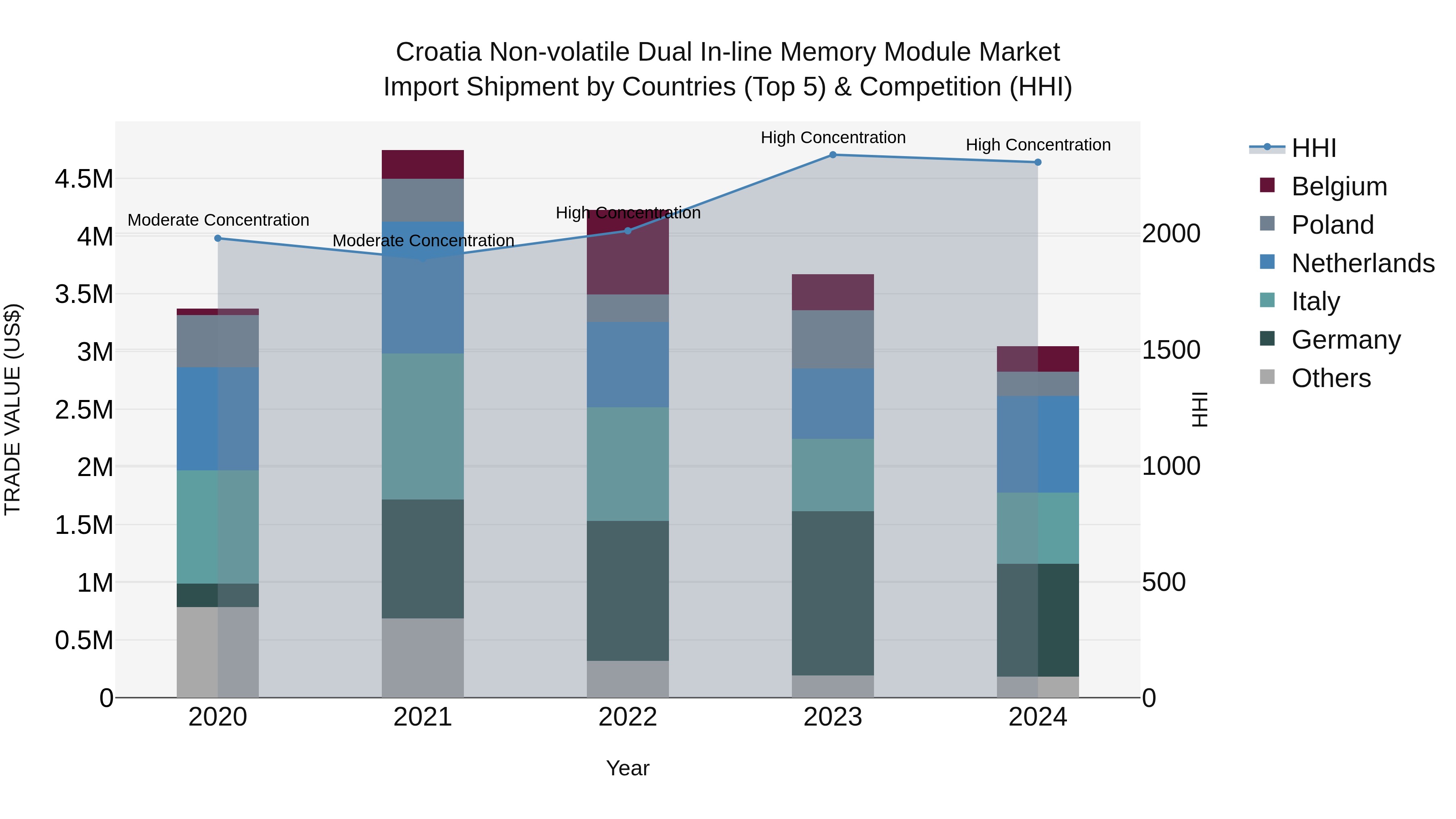 Croatia Non-volatile Dual in-line Memory Module Market Top 5 Importing Countries and Market Competition (HHI) Analysis