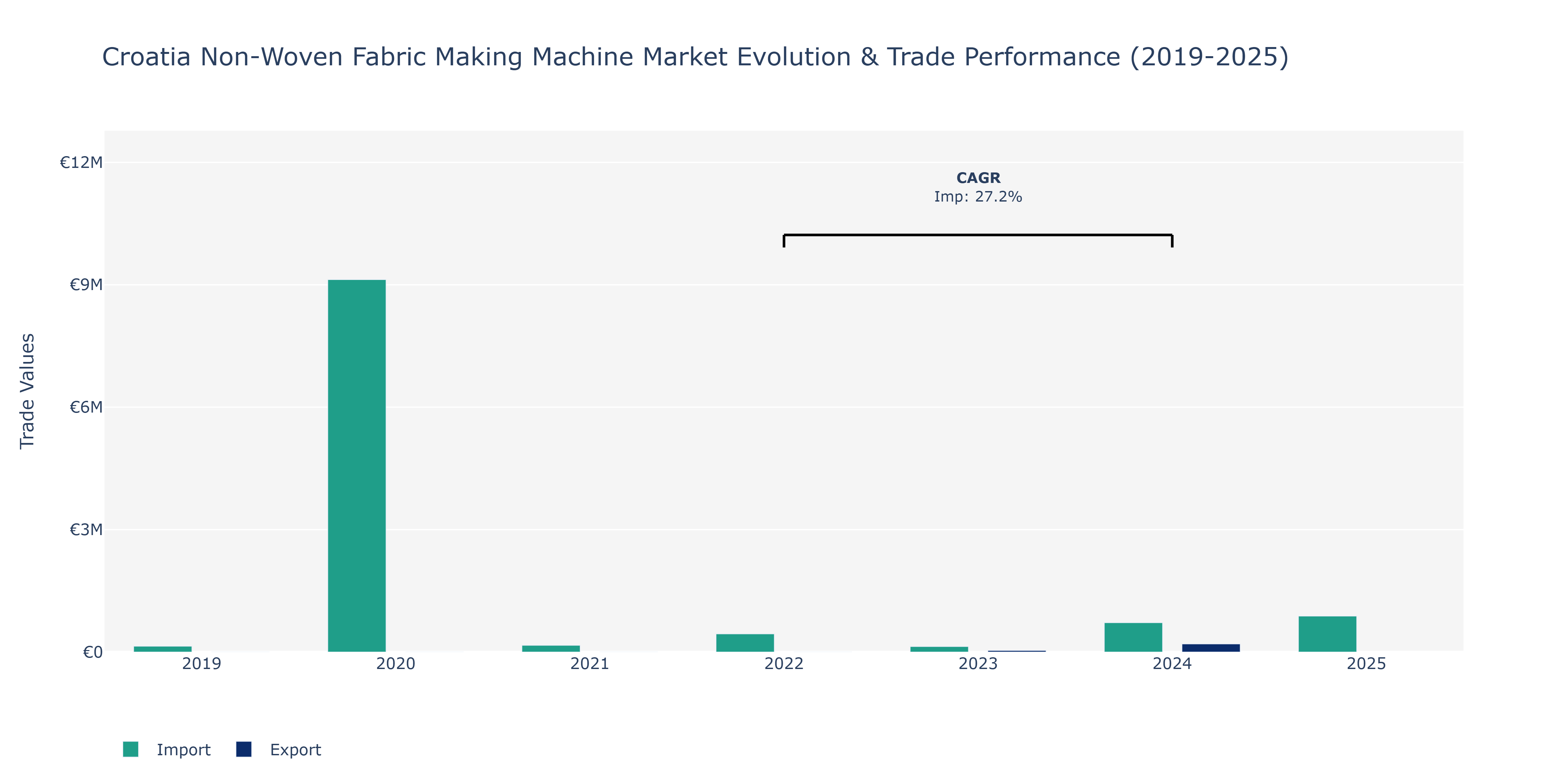 Croatia Non-Woven Fabric Making Machine Market: Production & Trade Performance (2019-2025)