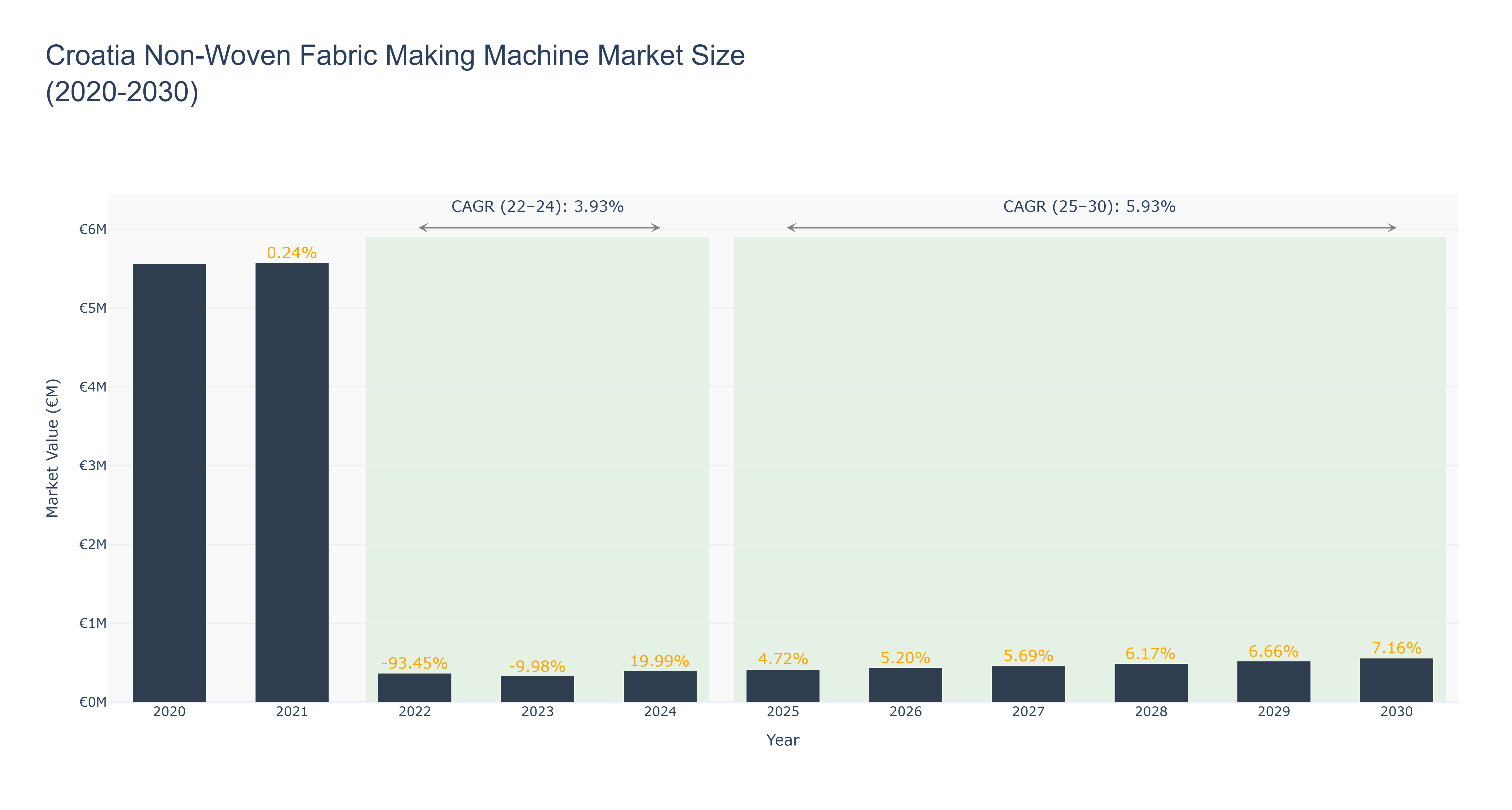 Croatia Non-Woven Fabric Making Machine Market Size (2020-2030)