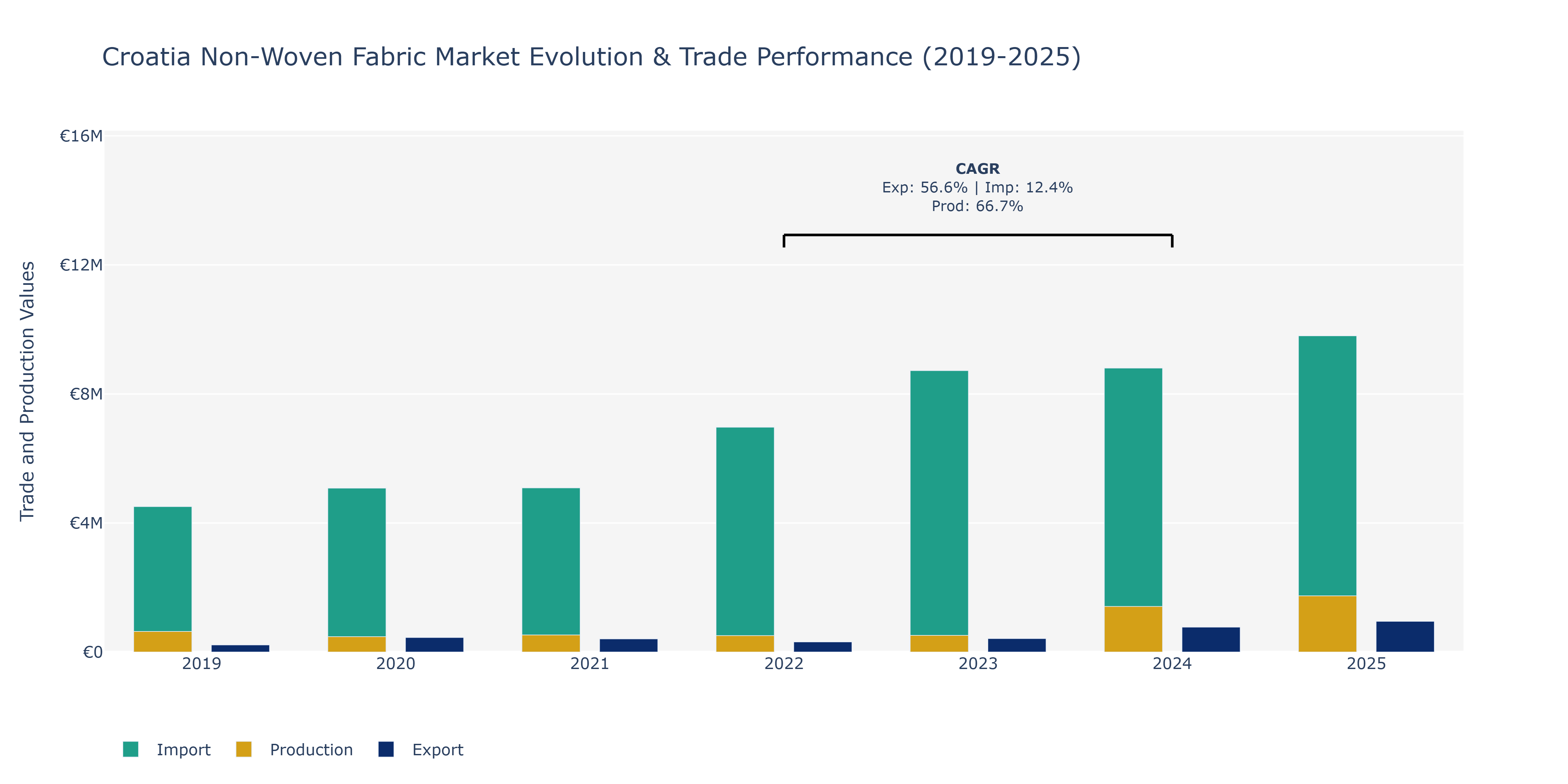 Croatia Non-Woven Fabric Market: Production & Trade Performance (2019-2025) Size