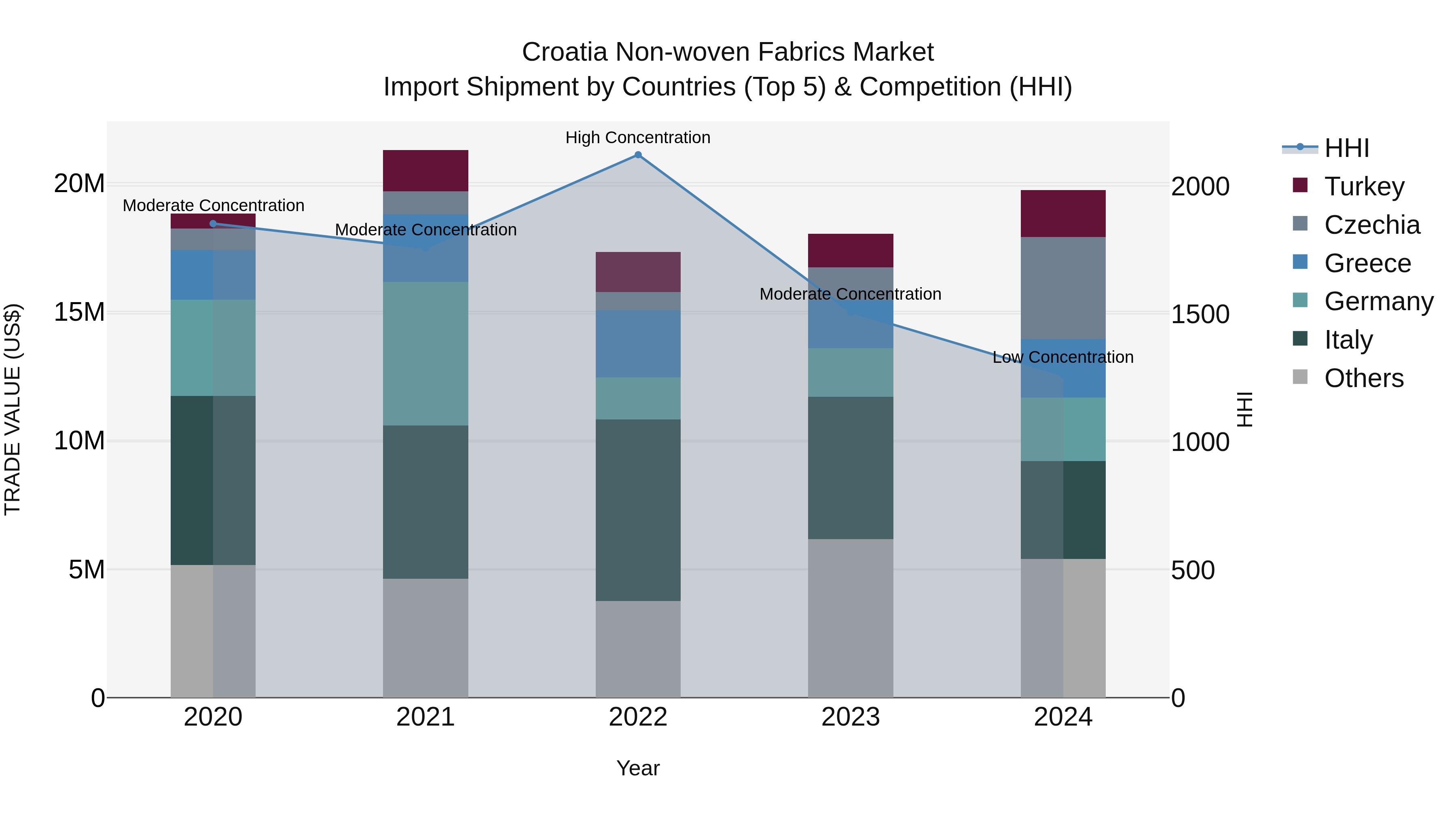 Croatia Non-woven Fabrics Market Top 5 Importing Countries and Market Competition (HHI) Analysis
