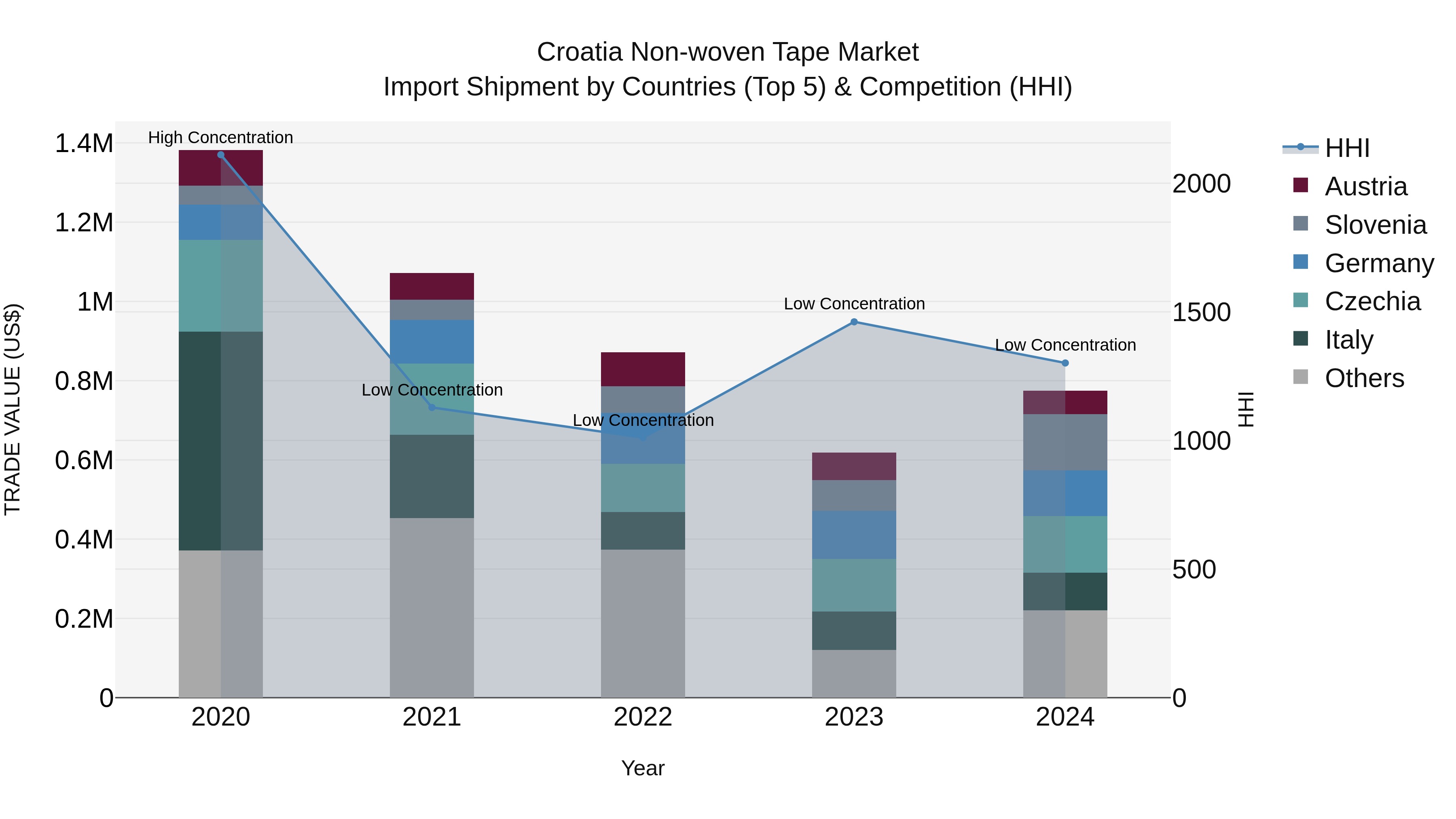 Croatia Non-woven Tape Market Top 5 Importing Countries and Market Competition (HHI) Analysis