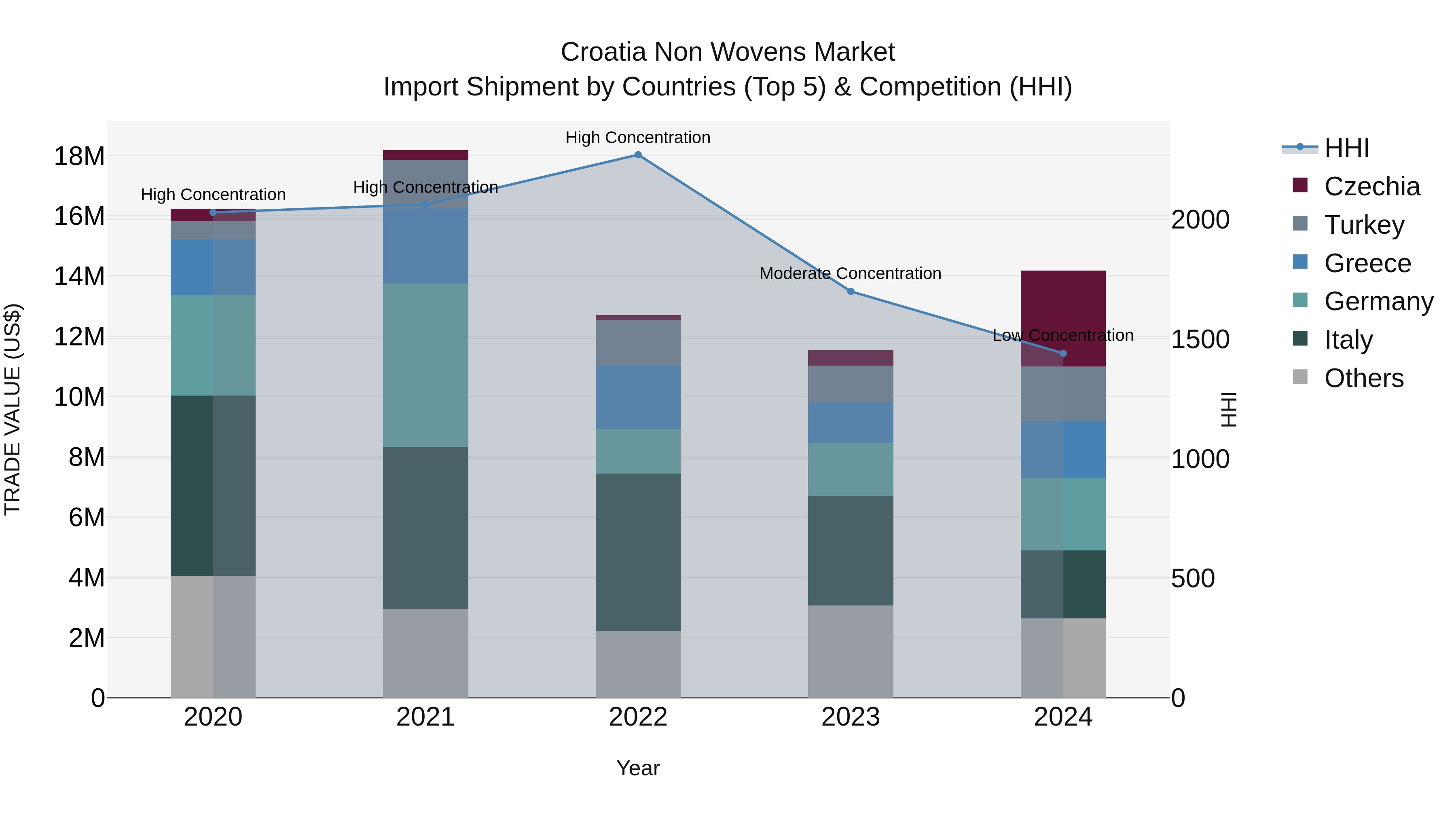 Croatia Non Wovens Market Top 5 Importing Countries and Market Competition (HHI) Analysis