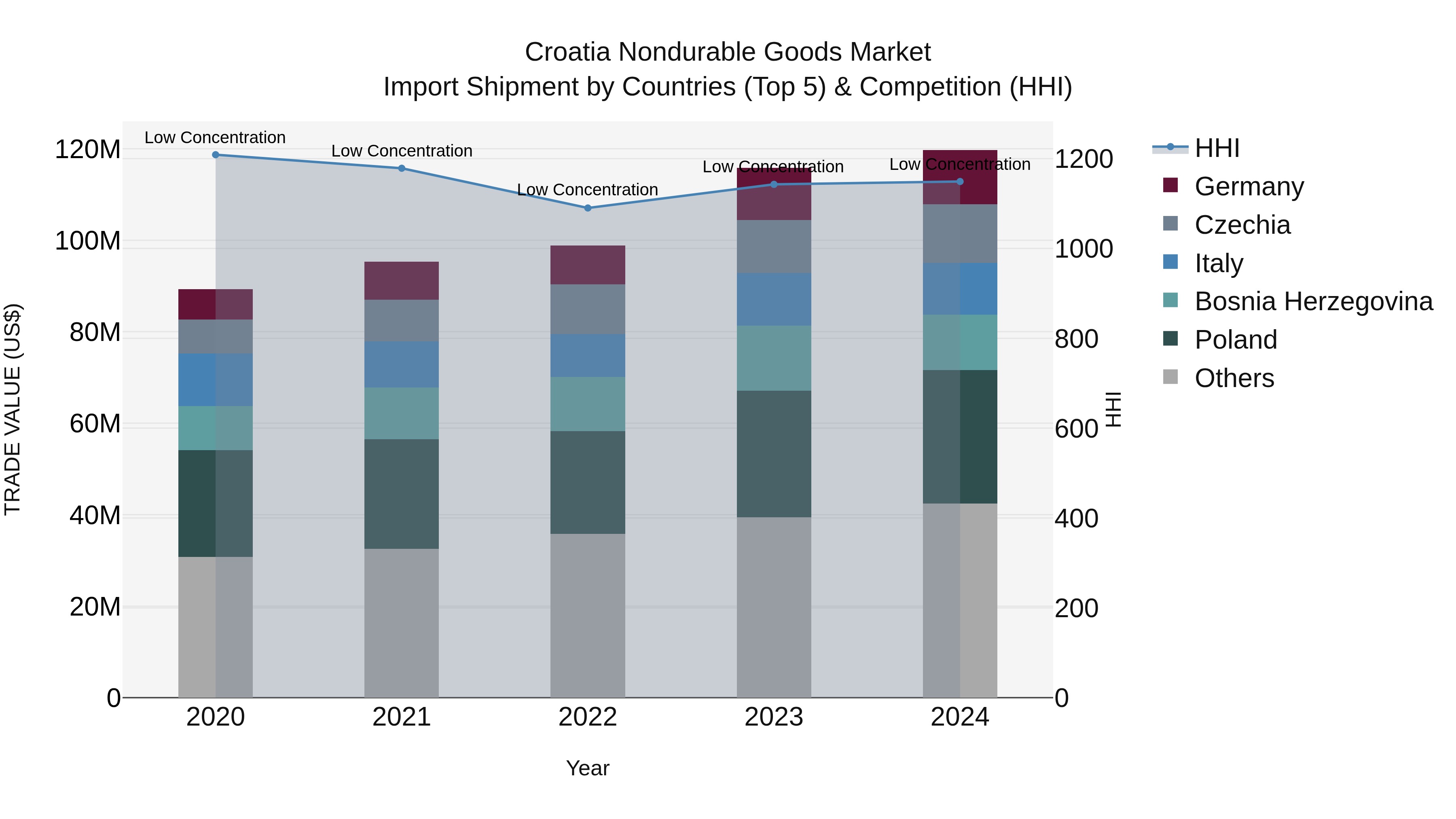 Croatia Nondurable Goods Market Top 5 Importing Countries and Market Competition (HHI) Analysis