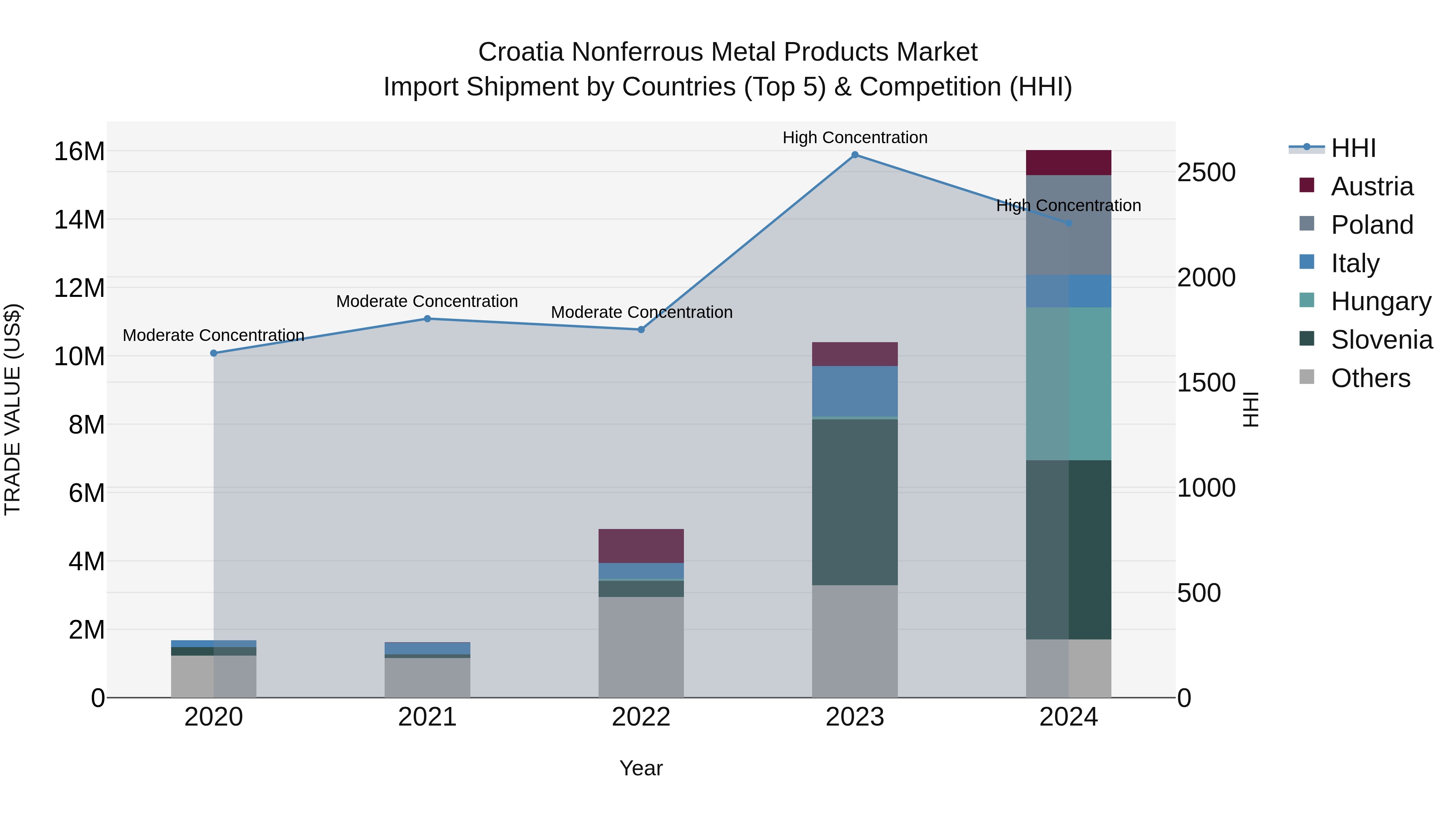 Croatia Nonferrous Metal Products Market Top 5 Importing Countries and Market Competition (HHI) Analysis