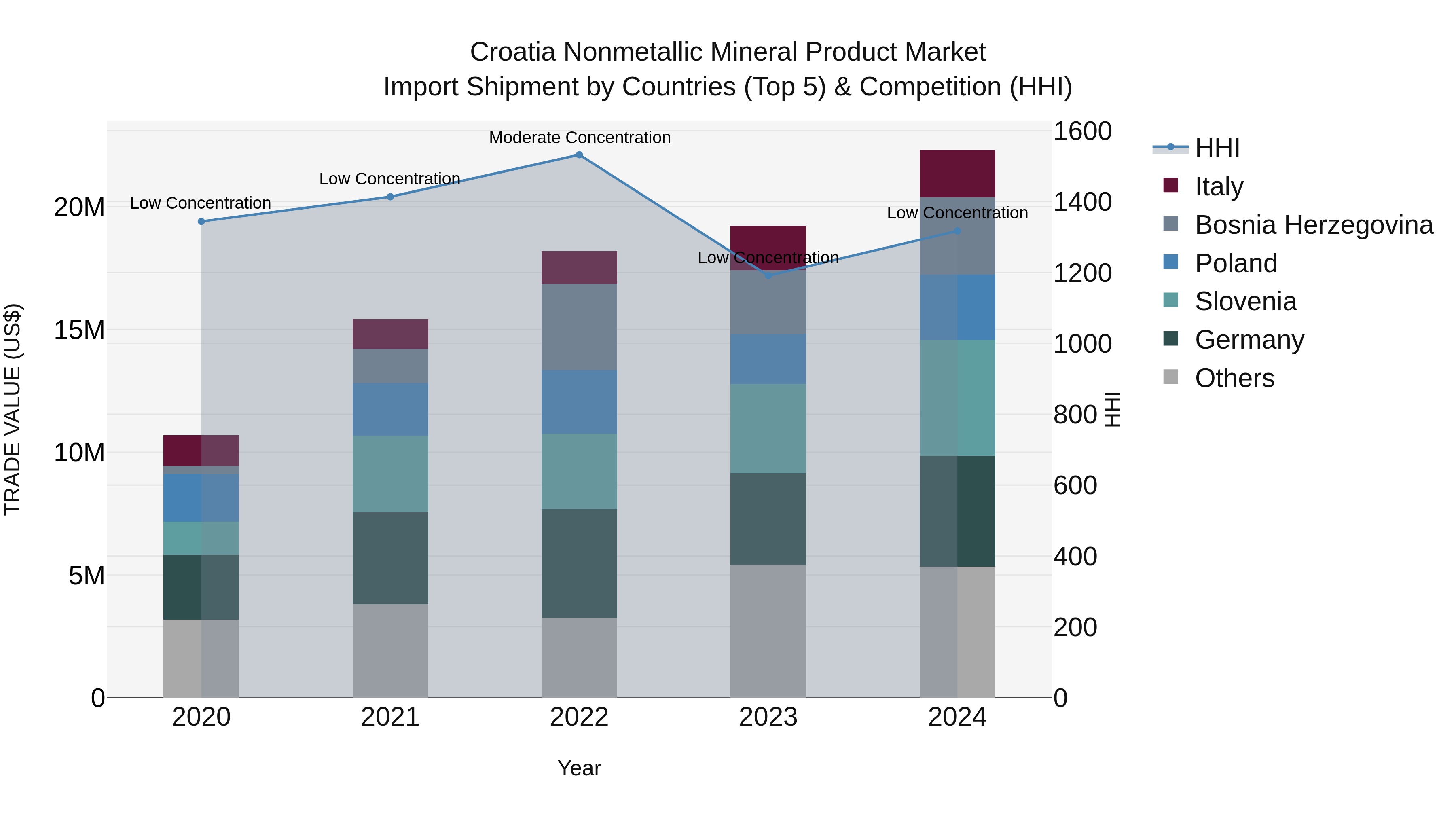 Croatia Nonmetallic Mineral Product Market Top 5 Importing Countries and Market Competition (HHI) Analysis