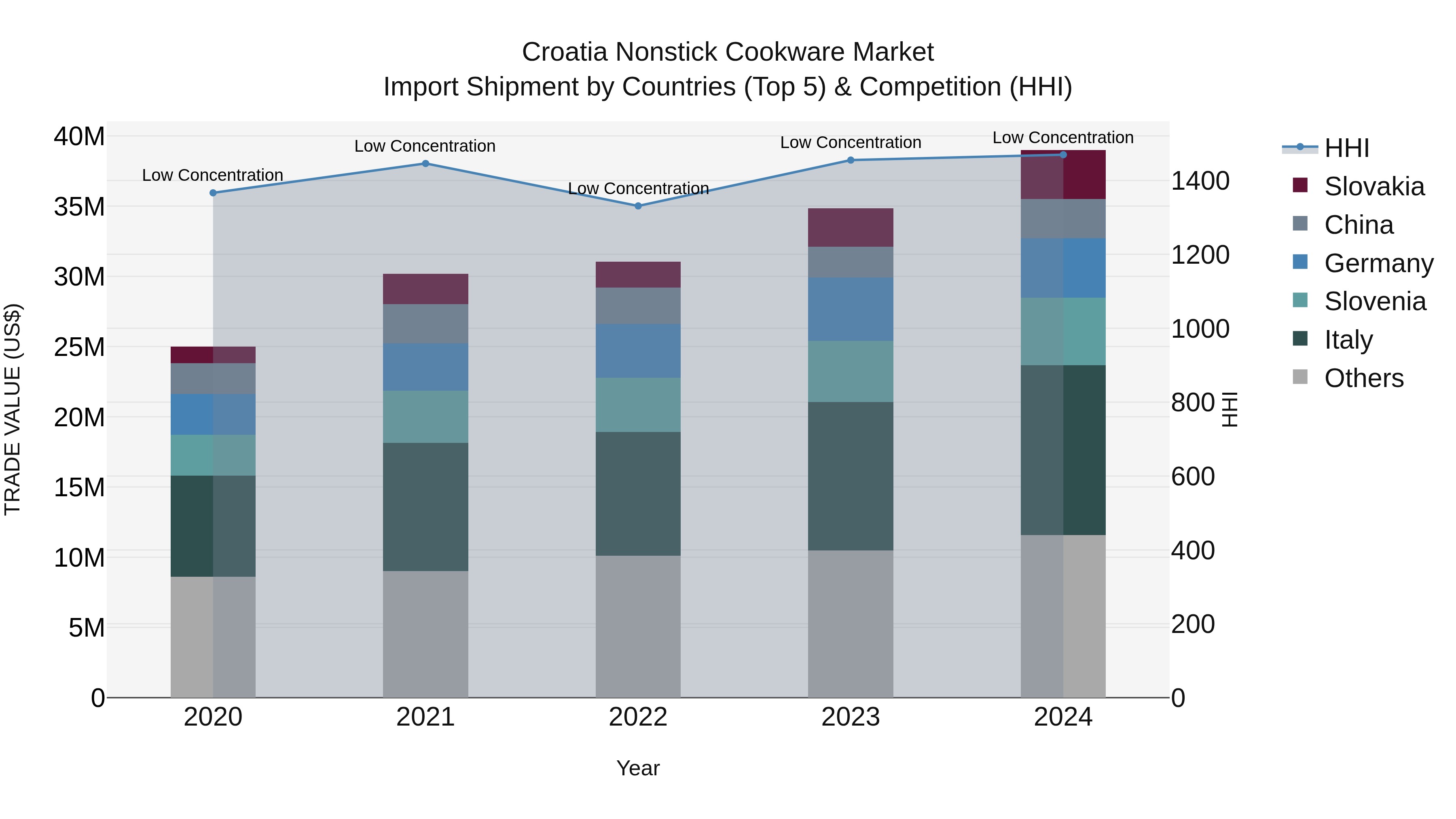 Croatia Nonstick Cookware Market Top 5 Importing Countries and Market Competition (HHI) Analysis