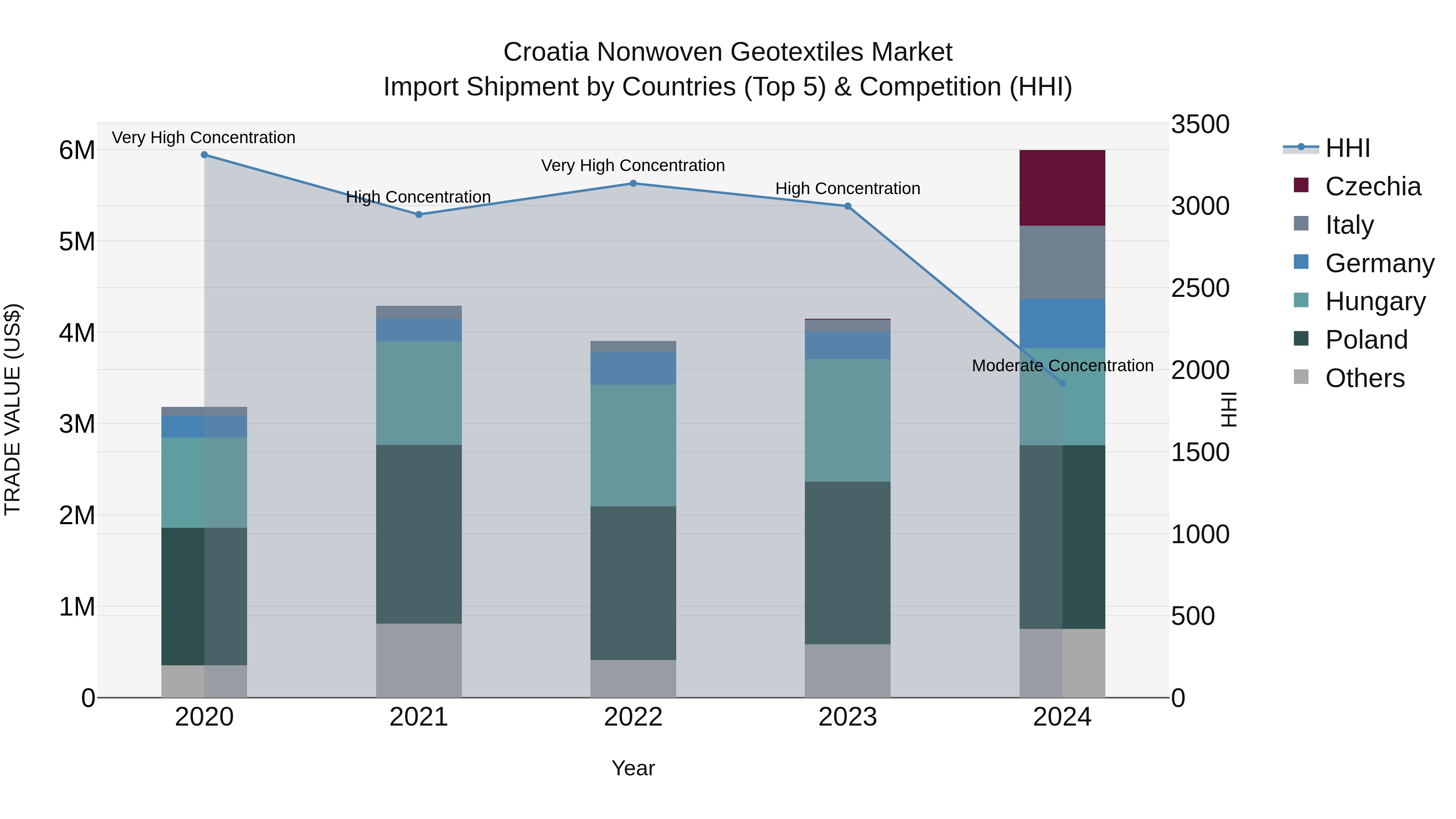 Croatia Nonwoven Geotextiles Market Top 5 Importing Countries and Market Competition (HHI) Analysis
